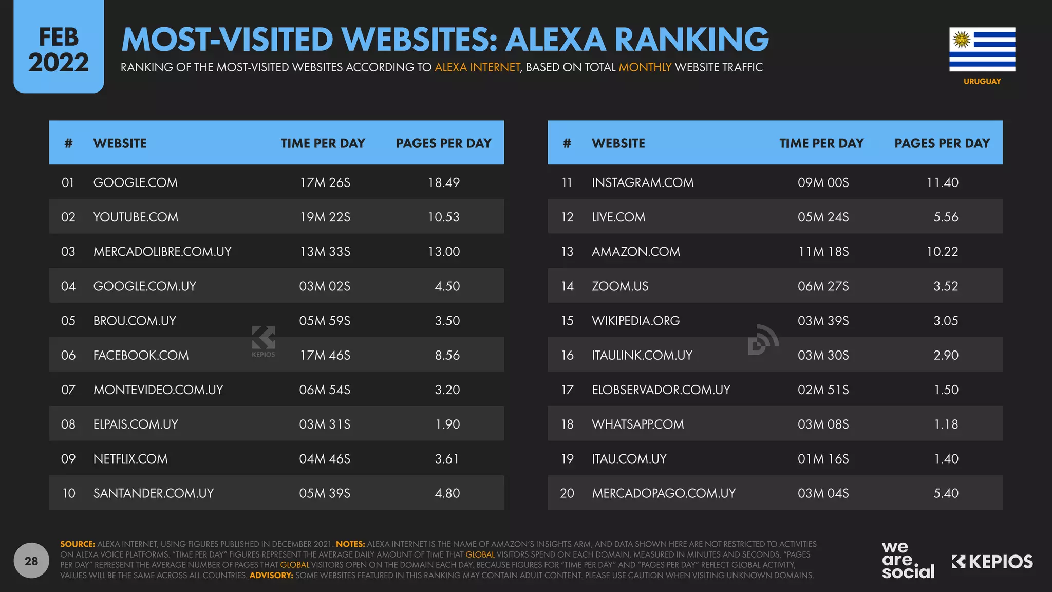 28
11 INSTAGRAM.COM 09M 00S 11.40
12 LIVE.COM 05M 24S 5.56
13 AMAZON.COM 11M 18S 10.22
14 ZOOM.US 06M 27S 3.52
15 WIKIPEDIA.ORG 03M 39S 3.05
16 ITAULINK.COM.UY 03M 30S 2.90
17 ELOBSERVADOR.COM.UY 02M 51S 1.50
18 WHATSAPP.COM 03M 08S 1.18
19 ITAU.COM.UY 01M 16S 1.40
20 MERCADOPAGO.COM.UY 03M 04S 5.40
01 GOOGLE.COM 17M 26S 18.49
02 YOUTUBE.COM 19M 22S 10.53
03 MERCADOLIBRE.COM.UY 13M 33S 13.00
04 GOOGLE.COM.UY 03M 02S 4.50
05 BROU.COM.UY 05M 59S 3.50
06 FACEBOOK.COM 17M 46S 8.56
07 MONTEVIDEO.COM.UY 06M 54S 3.20
08 ELPAIS.COM.UY 03M 31S 1.90
09 NETFLIX.COM 04M 46S 3.61
10 SANTANDER.COM.UY 05M 39S 4.80
# WEBSITE TIME PER DAY PAGES PER DAY # WEBSITE TIME PER DAY PAGES PER DAY
SOURCE: ALEXA INTERNET, USING FIGURES PUBLISHED IN DECEMBER 2021. NOTES: ALEXA INTERNET IS THE NAME OF AMAZON’S INSIGHTS ARM, AND DATA SHOWN HERE ARE NOT RESTRICTED TO ACTIVITIES
ON ALEXA VOICE PLATFORMS. “TIME PER DAY” FIGURES REPRESENT THE AVERAGE DAILY AMOUNT OF TIME THAT GLOBAL VISITORS SPEND ON EACH DOMAIN, MEASURED IN MINUTES AND SECONDS. “PAGES
PER DAY” REPRESENT THE AVERAGE NUMBER OF PAGES THAT GLOBAL VISITORS OPEN ON THE DOMAIN EACH DAY. BECAUSE FIGURES FOR “TIME PER DAY” AND “PAGES PER DAY” REFLECT GLOBAL ACTIVITY,
VALUES WILL BE THE SAME ACROSS ALL COUNTRIES. ADVISORY: SOME WEBSITES FEATURED IN THIS RANKING MAY CONTAIN ADULT CONTENT. PLEASE USE CAUTION WHEN VISITING UNKNOWN DOMAINS.
URUGUAY
MOST-VISITED WEBSITES: ALEXA RANKING
RANKING OF THE MOST-VISITED WEBSITES ACCORDING TO ALEXA INTERNET, BASED ON TOTAL MONTHLY WEBSITE TRAFFIC
FEB
2022
 