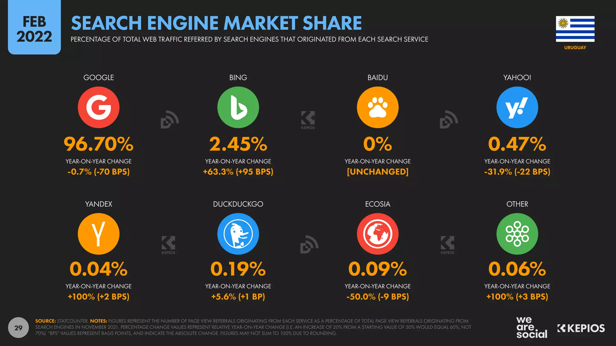 29
0.04% 0.19% 0.09% 0.06%
+100% (+2 BPS) +5.6% (+1 BP) -50.0% (-9 BPS) +100% (+3 BPS)
96.70% 2.45% 0% 0.47%
-0.7% (-70 BPS) +63.3% (+95 BPS) [UNCHANGED] -31.9% (-22 BPS)
YEAR-ON-YEAR CHANGE YEAR-ON-YEAR CHANGE YEAR-ON-YEAR CHANGE YEAR-ON-YEAR CHANGE
YANDEX DUCKDUCKGO ECOSIA OTHER
YEAR-ON-YEAR CHANGE YEAR-ON-YEAR CHANGE YEAR-ON-YEAR CHANGE YEAR-ON-YEAR CHANGE
GOOGLE BING BAIDU YAHOO!
SOURCE: STATCOUNTER. NOTES: FIGURES REPRESENT THE NUMBER OF PAGE VIEW REFERRALS ORIGINATING FROM EACH SERVICE AS A PERCENTAGE OF TOTAL PAGE VIEW REFERRALS ORIGINATING FROM
SEARCH ENGINES IN NOVEMBER 2021. PERCENTAGE CHANGE VALUES REPRESENT RELATIVE YEAR-ON-YEAR CHANGE (I.E. AN INCREASE OF 20% FROM A STARTING VALUE OF 50% WOULD EQUAL 60%, NOT
70%). “BPS” VALUES REPRESENT BASIS POINTS, AND INDICATE THE ABSOLUTE CHANGE. FIGURES MAY NOT SUM TO 100% DUE TO ROUNDING.
URUGUAY
PERCENTAGE OF TOTAL WEB TRAFFIC REFERRED BY SEARCH ENGINES THAT ORIGINATED FROM EACH SEARCH SERVICE
SEARCH ENGINE MARKET SHARE
FEB
2022
 