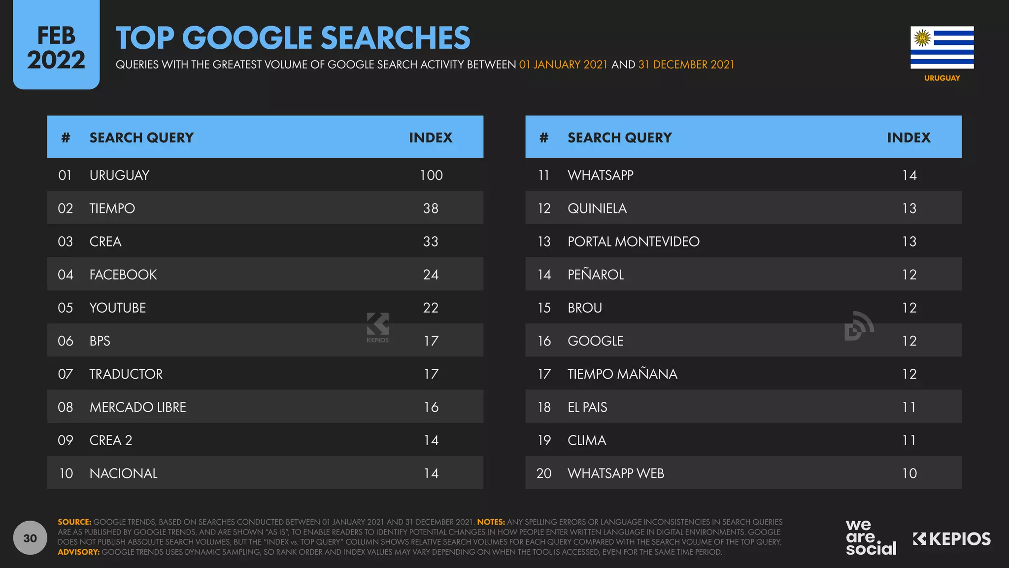 30
01 URUGUAY 100
02 TIEMPO 38
03 CREA 33
04 FACEBOOK 24
05 YOUTUBE 22
06 BPS 17
07 TRADUCTOR 17
08 MERCADO LIBRE 16
09 CREA 2 14
10 NACIONAL 14
11 WHATSAPP 14
12 QUINIELA 13
13 PORTAL MONTEVIDEO 13
14 PEÑAROL 12
15 BROU 12
16 GOOGLE 12
17 TIEMPO MAÑANA 12
18 EL PAIS 11
19 CLIMA 11
20 WHATSAPP WEB 10
# SEARCH QUERY INDEX # SEARCH QUERY INDEX
SOURCE: GOOGLE TRENDS, BASED ON SEARCHES CONDUCTED BETWEEN 01 JANUARY 2021 AND 31 DECEMBER 2021. NOTES: ANY SPELLING ERRORS OR LANGUAGE INCONSISTENCIES IN SEARCH QUERIES
ARE AS PUBLISHED BY GOOGLE TRENDS, AND ARE SHOWN “AS IS”, TO ENABLE READERS TO IDENTIFY POTENTIAL CHANGES IN HOW PEOPLE ENTER WRITTEN LANGUAGE IN DIGITAL ENVIRONMENTS. GOOGLE
DOES NOT PUBLISH ABSOLUTE SEARCH VOLUMES, BUT THE “INDEX vs. TOP QUERY” COLUMN SHOWS RELATIVE SEARCH VOLUMES FOR EACH QUERY COMPARED WITH THE SEARCH VOLUME OF THE TOP QUERY.
ADVISORY: GOOGLE TRENDS USES DYNAMIC SAMPLING, SO RANK ORDER AND INDEX VALUES MAY VARY DEPENDING ON WHEN THE TOOL IS ACCESSED, EVEN FOR THE SAME TIME PERIOD.
URUGUAY
QUERIES WITH THE GREATEST VOLUME OF GOOGLE SEARCH ACTIVITY BETWEEN 01 JANUARY 2021 AND 31 DECEMBER 2021
TOP GOOGLE SEARCHES
FEB
2022
 