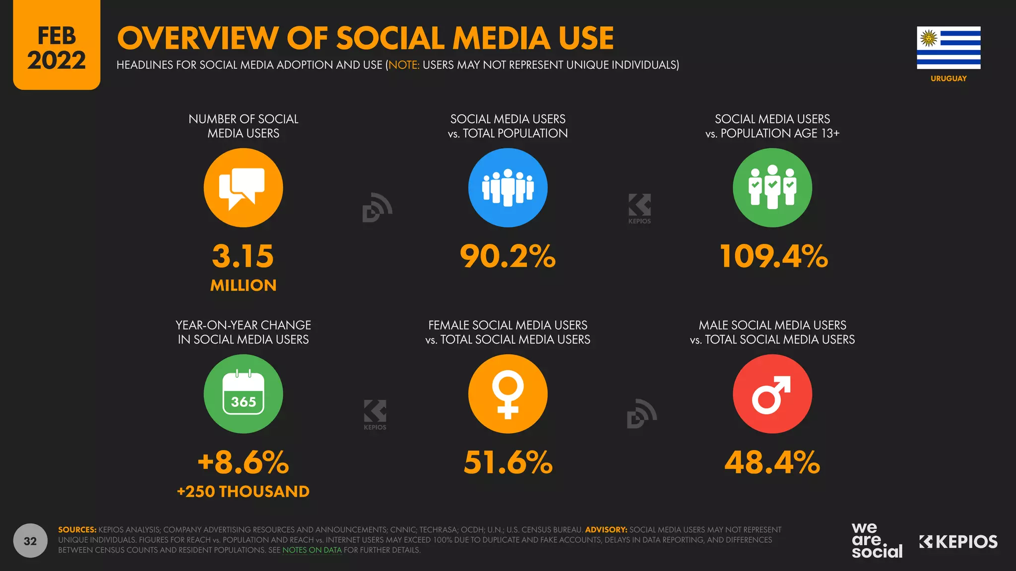 32
+8.6% 51.6% 48.4%
+250 THOUSAND
3.15 90.2% 109.4%
MILLION
YEAR-ON-YEAR CHANGE
IN SOCIAL MEDIA USERS
FEMALE SOCIAL MEDIA USERS
vs. TOTAL SOCIAL MEDIA USERS
MALE SOCIAL MEDIA USERS
vs. TOTAL SOCIAL MEDIA USERS
NUMBER OF SOCIAL
MEDIA USERS
SOCIAL MEDIA USERS
vs. TOTAL POPULATION
SOCIAL MEDIA USERS
vs. POPULATION AGE 13+
SOURCES: KEPIOS ANALYSIS; COMPANY ADVERTISING RESOURCES AND ANNOUNCEMENTS; CNNIC; TECHRASA; OCDH; U.N.; U.S. CENSUS BUREAU. ADVISORY: SOCIAL MEDIA USERS MAY NOT REPRESENT
UNIQUE INDIVIDUALS. FIGURES FOR REACH vs. POPULATION AND REACH vs. INTERNET USERS MAY EXCEED 100% DUE TO DUPLICATE AND FAKE ACCOUNTS, DELAYS IN DATA REPORTING, AND DIFFERENCES
BETWEEN CENSUS COUNTS AND RESIDENT POPULATIONS. SEE NOTES ON DATA FOR FURTHER DETAILS.
URUGUAY
HEADLINES FOR SOCIAL MEDIA ADOPTION AND USE (NOTE: USERS MAY NOT REPRESENT UNIQUE INDIVIDUALS)
OVERVIEW OF SOCIAL MEDIA USE
FEB
2022
 