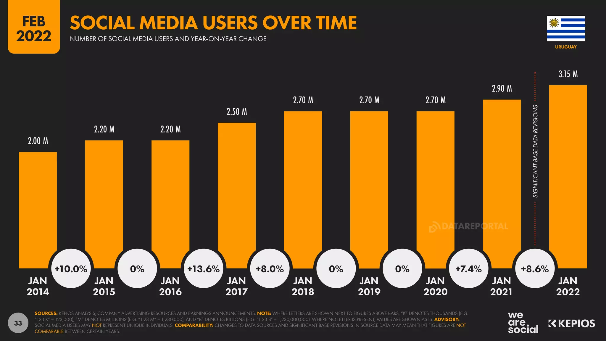 33
SIGNIFICANT
BASE
DATA
REVISIONS
2.00 M
2.20 M 2.20 M
2.50 M
2.70 M 2.70 M 2.70 M
2.90 M
3.15 M
+10.0% 0% +13.6% +8.0% 0% 0% +7.4% +8.6%
JAN JAN JAN JAN JAN JAN JAN JAN JAN
2014 2015 2016 2017 2018 2019 2020 2021 2022
SOURCES: KEPIOS ANALYSIS; COMPANY ADVERTISING RESOURCES AND EARNINGS ANNOUNCEMENTS. NOTE: WHERE LETTERS ARE SHOWN NEXT TO FIGURES ABOVE BARS, “K” DENOTES THOUSANDS (E.G.
“123 K” = 123,000), “M” DENOTES MILLIONS (E.G. “1.23 M” = 1,230,000), AND “B” DENOTES BILLIONS (E.G. “1.23 B” = 1,230,000,000). WHERE NO LETTER IS PRESENT, VALUES ARE SHOWN AS IS. ADVISORY:
SOCIAL MEDIA USERS MAY NOT REPRESENT UNIQUE INDIVIDUALS. COMPARABILITY: CHANGES TO DATA SOURCES AND SIGNIFICANT BASE REVISIONS IN SOURCE DATA MAY MEAN THAT FIGURES ARE NOT
COMPARABLE BETWEEN CERTAIN YEARS.
URUGUAY
NUMBER OF SOCIAL MEDIA USERS AND YEAR-ON-YEAR CHANGE
SOCIAL MEDIA USERS OVER TIME
FEB
2022
DATAREPORTAL
 