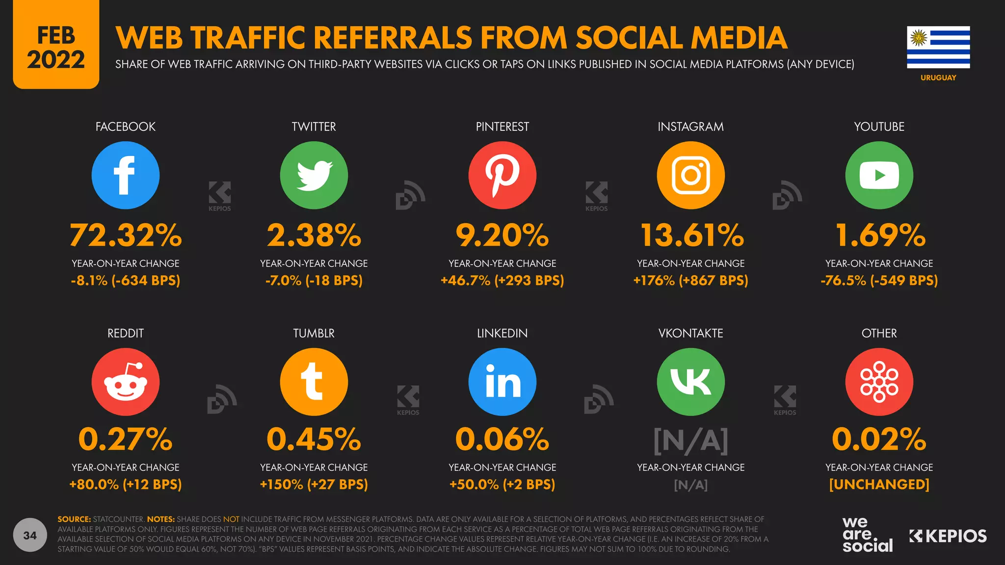 34
0.27% 0.45% 0.06% [N/A] 0.02%
+80.0% (+12 BPS) +150% (+27 BPS) +50.0% (+2 BPS) [N/A] [UNCHANGED]
72.32% 2.38% 9.20% 13.61% 1.69%
-8.1% (-634 BPS) -7.0% (-18 BPS) +46.7% (+293 BPS) +176% (+867 BPS) -76.5% (-549 BPS)
REDDIT TUMBLR LINKEDIN VKONTAKTE OTHER
FACEBOOK TWITTER PINTEREST INSTAGRAM YOUTUBE
YEAR-ON-YEAR CHANGE YEAR-ON-YEAR CHANGE YEAR-ON-YEAR CHANGE YEAR-ON-YEAR CHANGE YEAR-ON-YEAR CHANGE
YEAR-ON-YEAR CHANGE YEAR-ON-YEAR CHANGE YEAR-ON-YEAR CHANGE YEAR-ON-YEAR CHANGE YEAR-ON-YEAR CHANGE
SOURCE: STATCOUNTER. NOTES: SHARE DOES NOT INCLUDE TRAFFIC FROM MESSENGER PLATFORMS. DATA ARE ONLY AVAILABLE FOR A SELECTION OF PLATFORMS, AND PERCENTAGES REFLECT SHARE OF
AVAILABLE PLATFORMS ONLY. FIGURES REPRESENT THE NUMBER OF WEB PAGE REFERRALS ORIGINATING FROM EACH SERVICE AS A PERCENTAGE OF TOTAL WEB PAGE REFERRALS ORIGINATING FROM THE
AVAILABLE SELECTION OF SOCIAL MEDIA PLATFORMS ON ANY DEVICE IN NOVEMBER 2021. PERCENTAGE CHANGE VALUES REPRESENT RELATIVE YEAR-ON-YEAR CHANGE (I.E. AN INCREASE OF 20% FROM A
STARTING VALUE OF 50% WOULD EQUAL 60%, NOT 70%). “BPS” VALUES REPRESENT BASIS POINTS, AND INDICATE THE ABSOLUTE CHANGE. FIGURES MAY NOT SUM TO 100% DUE TO ROUNDING.
URUGUAY
SHARE OF WEB TRAFFIC ARRIVING ON THIRD-PARTY WEBSITES VIA CLICKS OR TAPS ON LINKS PUBLISHED IN SOCIAL MEDIA PLATFORMS (ANY DEVICE)
WEB TRAFFIC REFERRALS FROM SOCIAL MEDIA
FEB
2022
 