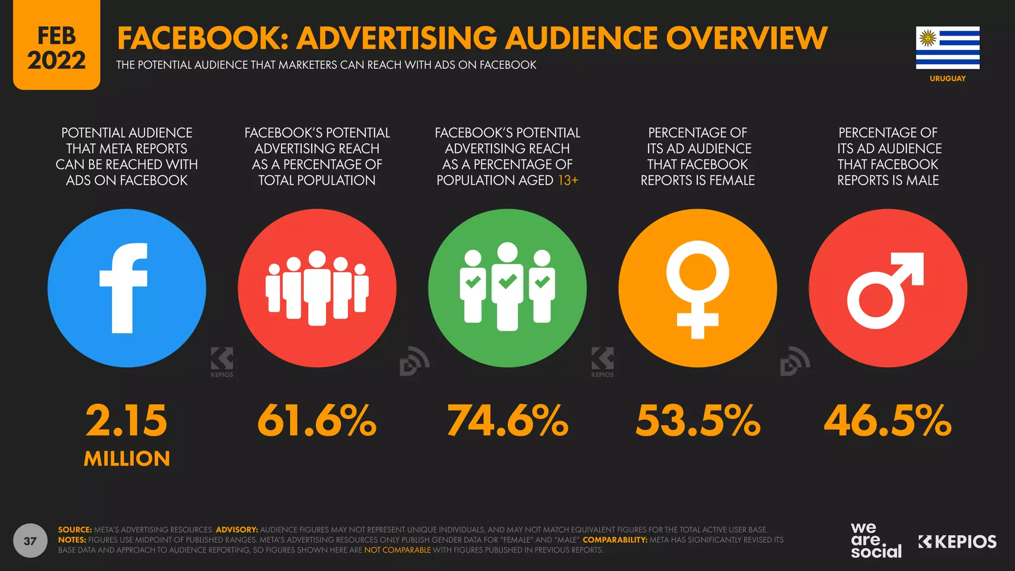 37
2.15 61.6% 74.6% 53.5% 46.5%
MILLION
POTENTIAL AUDIENCE
THAT META REPORTS
CAN BE REACHED WITH
ADS ON FACEBOOK
FACEBOOK’S POTENTIAL
ADVERTISING REACH
AS A PERCENTAGE OF
TOTAL POPULATION
FACEBOOK’S POTENTIAL
ADVERTISING REACH
AS A PERCENTAGE OF
POPULATION AGED 13+
PERCENTAGE OF
ITS AD AUDIENCE
THAT FACEBOOK
REPORTS IS FEMALE
PERCENTAGE OF
ITS AD AUDIENCE
THAT FACEBOOK
REPORTS IS MALE
SOURCE: META’S ADVERTISING RESOURCES. ADVISORY: AUDIENCE FIGURES MAY NOT REPRESENT UNIQUE INDIVIDUALS, AND MAY NOT MATCH EQUIVALENT FIGURES FOR THE TOTAL ACTIVE USER BASE.
NOTES: FIGURES USE MIDPOINT OF PUBLISHED RANGES. META’S ADVERTISING RESOURCES ONLY PUBLISH GENDER DATA FOR “FEMALE” AND “MALE”. COMPARABILITY: META HAS SIGNIFICANTLY REVISED ITS
BASE DATA AND APPROACH TO AUDIENCE REPORTING, SO FIGURES SHOWN HERE ARE NOT COMPARABLE WITH FIGURES PUBLISHED IN PREVIOUS REPORTS.
URUGUAY
THE POTENTIAL AUDIENCE THAT MARKETERS CAN REACH WITH ADS ON FACEBOOK
FACEBOOK: ADVERTISING AUDIENCE OVERVIEW
FEB
2022
 