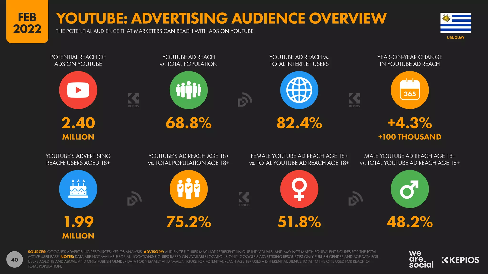 40
1.99 75.2% 51.8% 48.2%
MILLION
2.40 68.8% 82.4% +4.3%
MILLION +100 THOUSAND
POTENTIAL REACH OF
ADS ON YOUTUBE
YOUTUBE AD REACH
vs. TOTAL POPULATION
YOUTUBE AD REACH vs.
TOTAL INTERNET USERS
YEAR-ON-YEAR CHANGE
IN YOUTUBE AD REACH
YOUTUBE’S ADVERTISING
REACH: USERS AGED 18+
YOUTUBE’S AD REACH AGE 18+
vs. TOTAL POPULATION AGE 18+
FEMALE YOUTUBE AD REACH AGE 18+
vs. TOTAL YOUTUBE AD REACH AGE 18+
MALE YOUTUBE AD REACH AGE 18+
vs. TOTAL YOUTUBE AD REACH AGE 18+
SOURCES: GOOGLE’S ADVERTISING RESOURCES; KEPIOS ANALYSIS. ADVISORY: AUDIENCE FIGURES MAY NOT REPRESENT UNIQUE INDIVIDUALS, AND MAY NOT MATCH EQUIVALENT FIGURES FOR THE TOTAL
ACTIVE USER BASE. NOTES: DATA ARE NOT AVAILABLE FOR ALL LOCATIONS; FIGURES BASED ON AVAILABLE LOCATIONS ONLY. GOOGLE’S ADVERTISING RESOURCES ONLY PUBLISH GENDER AND AGE DATA FOR
USERS AGED 18 AND ABOVE, AND ONLY PUBLISH GENDER DATA FOR “FEMALE” AND “MALE”. FIGURE FOR POTENTIAL REACH AGE 18+ USES A DIFFERENT AUDIENCE TOTAL TO THE ONE USED FOR REACH OF
TOTAL POPULATION.
URUGUAY
THE POTENTIAL AUDIENCE THAT MARKETERS CAN REACH WITH ADS ON YOUTUBE
YOUTUBE: ADVERTISING AUDIENCE OVERVIEW
FEB
2022
 