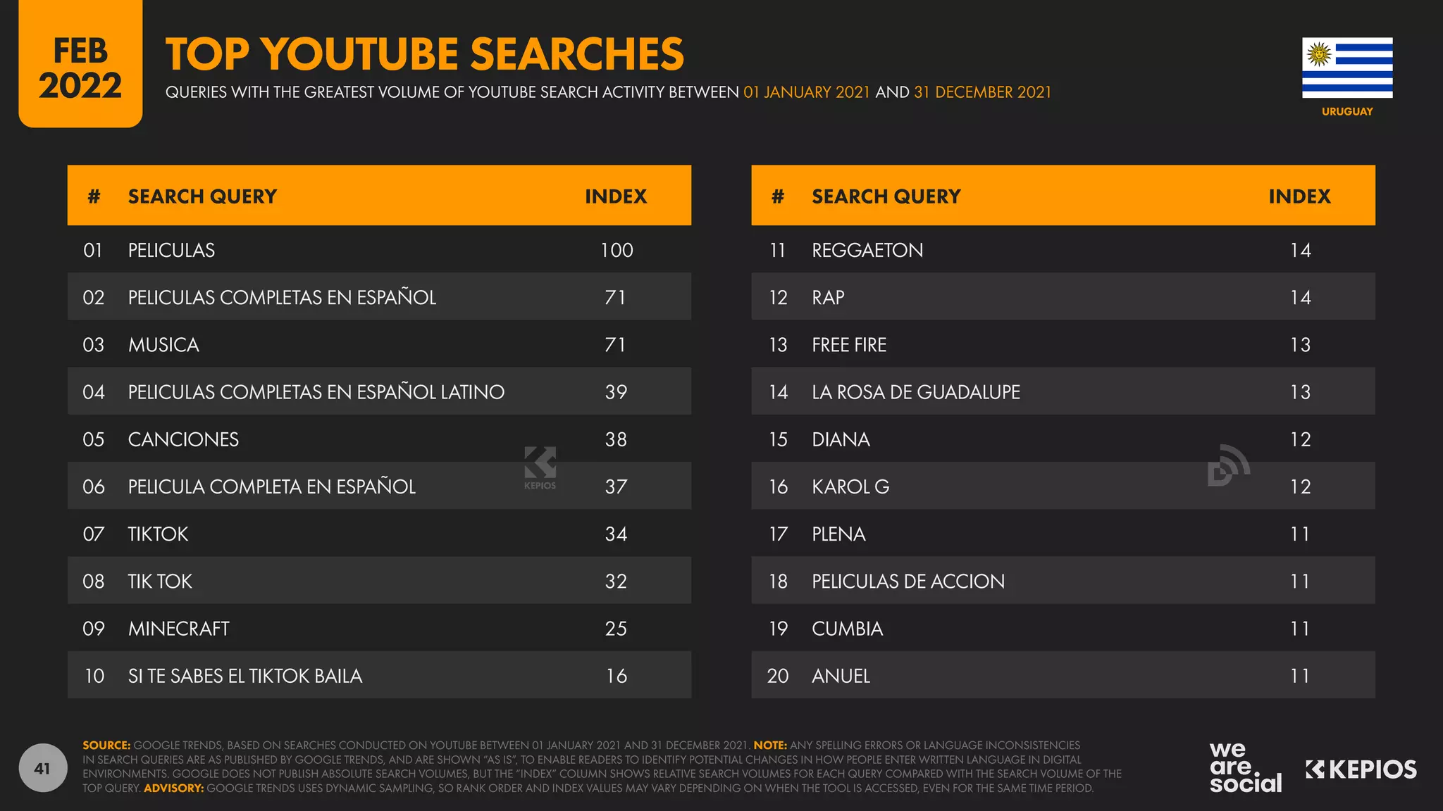 41
01 PELICULAS 100
02 PELICULAS COMPLETAS EN ESPAÑOL 71
03 MUSICA 71
04 PELICULAS COMPLETAS EN ESPAÑOL LATINO 39
05 CANCIONES 38
06 PELICULA COMPLETA EN ESPAÑOL 37
07 TIKTOK 34
08 TIK TOK 32
09 MINECRAFT 25
10 SI TE SABES EL TIKTOK BAILA 16
11 REGGAETON 14
12 RAP 14
13 FREE FIRE 13
14 LA ROSA DE GUADALUPE 13
15 DIANA 12
16 KAROL G 12
17 PLENA 11
18 PELICULAS DE ACCION 11
19 CUMBIA 11
20 ANUEL 11
# SEARCH QUERY INDEX # SEARCH QUERY INDEX
SOURCE: GOOGLE TRENDS, BASED ON SEARCHES CONDUCTED ON YOUTUBE BETWEEN 01 JANUARY 2021 AND 31 DECEMBER 2021. NOTE: ANY SPELLING ERRORS OR LANGUAGE INCONSISTENCIES
IN SEARCH QUERIES ARE AS PUBLISHED BY GOOGLE TRENDS, AND ARE SHOWN “AS IS”, TO ENABLE READERS TO IDENTIFY POTENTIAL CHANGES IN HOW PEOPLE ENTER WRITTEN LANGUAGE IN DIGITAL
ENVIRONMENTS. GOOGLE DOES NOT PUBLISH ABSOLUTE SEARCH VOLUMES, BUT THE “INDEX” COLUMN SHOWS RELATIVE SEARCH VOLUMES FOR EACH QUERY COMPARED WITH THE SEARCH VOLUME OF THE
TOP QUERY. ADVISORY: GOOGLE TRENDS USES DYNAMIC SAMPLING, SO RANK ORDER AND INDEX VALUES MAY VARY DEPENDING ON WHEN THE TOOL IS ACCESSED, EVEN FOR THE SAME TIME PERIOD.
URUGUAY
QUERIES WITH THE GREATEST VOLUME OF YOUTUBE SEARCH ACTIVITY BETWEEN 01 JANUARY 2021 AND 31 DECEMBER 2021
TOP YOUTUBE SEARCHES
FEB
2022
 