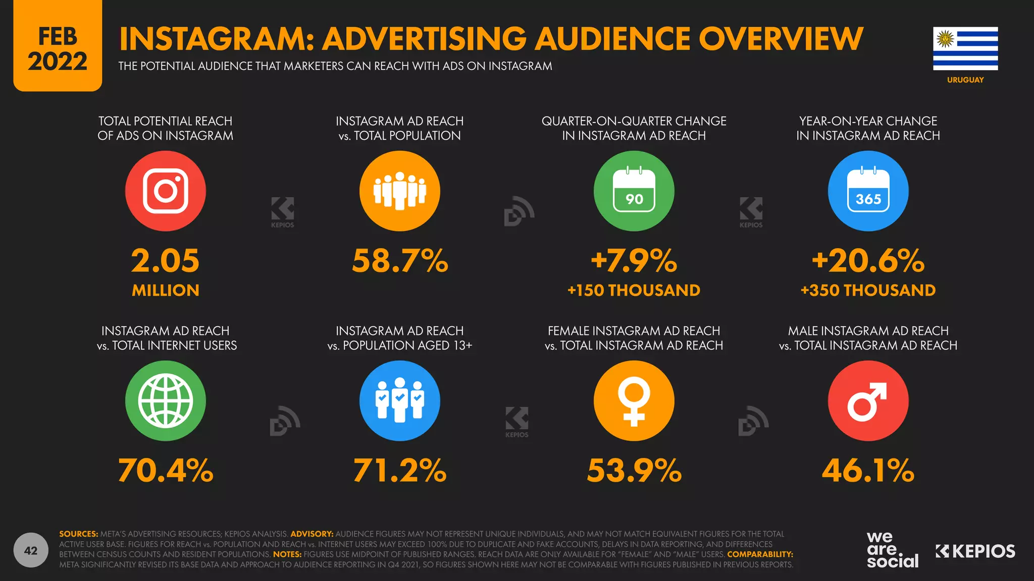 42
70.4% 71.2% 53.9% 46.1%
2.05 58.7% +7.9% +20.6%
MILLION +150 THOUSAND +350 THOUSAND
90
INSTAGRAM AD REACH
vs. TOTAL INTERNET USERS
INSTAGRAM AD REACH
vs. POPULATION AGED 13+
FEMALE INSTAGRAM AD REACH
vs. TOTAL INSTAGRAM AD REACH
MALE INSTAGRAM AD REACH
vs. TOTAL INSTAGRAM AD REACH
TOTAL POTENTIAL REACH
OF ADS ON INSTAGRAM
INSTAGRAM AD REACH
vs. TOTAL POPULATION
QUARTER-ON-QUARTER CHANGE
IN INSTAGRAM AD REACH
YEAR-ON-YEAR CHANGE
IN INSTAGRAM AD REACH
SOURCES: META’S ADVERTISING RESOURCES; KEPIOS ANALYSIS. ADVISORY: AUDIENCE FIGURES MAY NOT REPRESENT UNIQUE INDIVIDUALS, AND MAY NOT MATCH EQUIVALENT FIGURES FOR THE TOTAL
ACTIVE USER BASE. FIGURES FOR REACH vs. POPULATION AND REACH vs. INTERNET USERS MAY EXCEED 100% DUE TO DUPLICATE AND FAKE ACCOUNTS, DELAYS IN DATA REPORTING, AND DIFFERENCES
BETWEEN CENSUS COUNTS AND RESIDENT POPULATIONS. NOTES: FIGURES USE MIDPOINT OF PUBLISHED RANGES. REACH DATA ARE ONLY AVAILABLE FOR “FEMALE” AND “MALE” USERS. COMPARABILITY:
META SIGNIFICANTLY REVISED ITS BASE DATA AND APPROACH TO AUDIENCE REPORTING IN Q4 2021, SO FIGURES SHOWN HERE MAY NOT BE COMPARABLE WITH FIGURES PUBLISHED IN PREVIOUS REPORTS.
URUGUAY
THE POTENTIAL AUDIENCE THAT MARKETERS CAN REACH WITH ADS ON INSTAGRAM
INSTAGRAM: ADVERTISING AUDIENCE OVERVIEW
FEB
2022
 