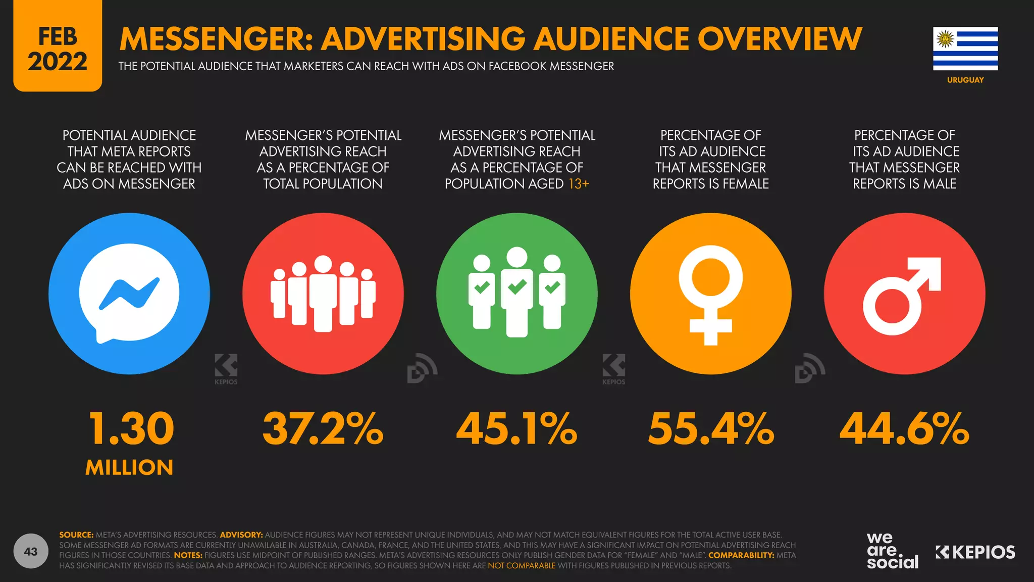 43
1.30 37.2% 45.1% 55.4% 44.6%
MILLION
POTENTIAL AUDIENCE
THAT META REPORTS
CAN BE REACHED WITH
ADS ON MESSENGER
MESSENGER’S POTENTIAL
ADVERTISING REACH
AS A PERCENTAGE OF
TOTAL POPULATION
MESSENGER’S POTENTIAL
ADVERTISING REACH
AS A PERCENTAGE OF
POPULATION AGED 13+
PERCENTAGE OF
ITS AD AUDIENCE
THAT MESSENGER
REPORTS IS FEMALE
PERCENTAGE OF
ITS AD AUDIENCE
THAT MESSENGER
REPORTS IS MALE
SOURCE: META’S ADVERTISING RESOURCES. ADVISORY: AUDIENCE FIGURES MAY NOT REPRESENT UNIQUE INDIVIDUALS, AND MAY NOT MATCH EQUIVALENT FIGURES FOR THE TOTAL ACTIVE USER BASE.
SOME MESSENGER AD FORMATS ARE CURRENTLY UNAVAILABLE IN AUSTRALIA, CANADA, FRANCE, AND THE UNITED STATES, AND THIS MAY HAVE A SIGNIFICANT IMPACT ON POTENTIAL ADVERTISING REACH
FIGURES IN THOSE COUNTRIES. NOTES: FIGURES USE MIDPOINT OF PUBLISHED RANGES. META’S ADVERTISING RESOURCES ONLY PUBLISH GENDER DATA FOR “FEMALE” AND “MALE”. COMPARABILITY: META
HAS SIGNIFICANTLY REVISED ITS BASE DATA AND APPROACH TO AUDIENCE REPORTING, SO FIGURES SHOWN HERE ARE NOT COMPARABLE WITH FIGURES PUBLISHED IN PREVIOUS REPORTS.
URUGUAY
THE POTENTIAL AUDIENCE THAT MARKETERS CAN REACH WITH ADS ON FACEBOOK MESSENGER
MESSENGER: ADVERTISING AUDIENCE OVERVIEW
FEB
2022
 