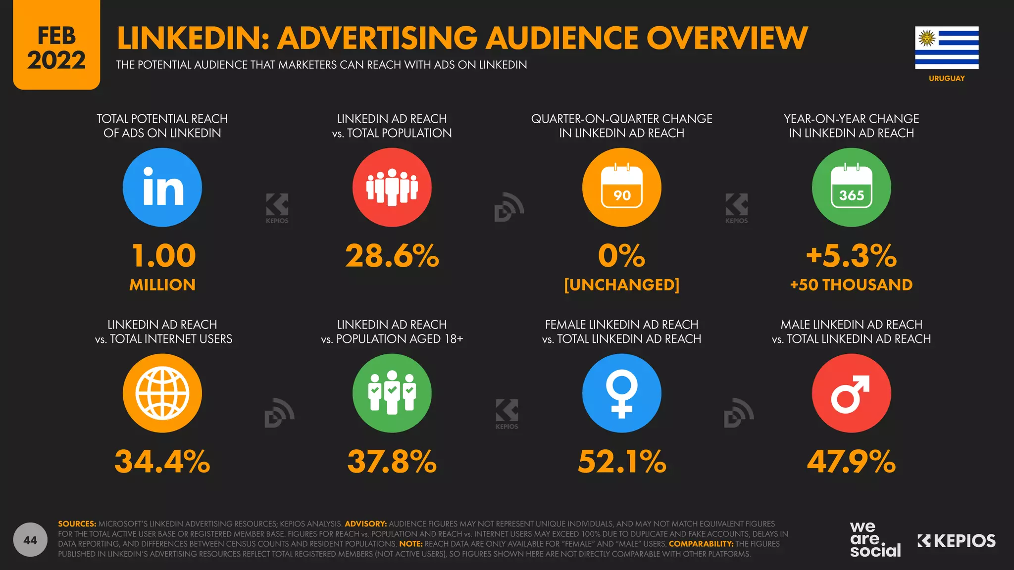 44
34.4% 37.8% 52.1% 47.9%
1.00 28.6% 0% +5.3%
MILLION [UNCHANGED] +50 THOUSAND
90
LINKEDIN AD REACH
vs. TOTAL INTERNET USERS
LINKEDIN AD REACH
vs. POPULATION AGED 18+
FEMALE LINKEDIN AD REACH
vs. TOTAL LINKEDIN AD REACH
MALE LINKEDIN AD REACH
vs. TOTAL LINKEDIN AD REACH
TOTAL POTENTIAL REACH
OF ADS ON LINKEDIN
LINKEDIN AD REACH
vs. TOTAL POPULATION
QUARTER-ON-QUARTER CHANGE
IN LINKEDIN AD REACH
YEAR-ON-YEAR CHANGE
IN LINKEDIN AD REACH
SOURCES: MICROSOFT’S LINKEDIN ADVERTISING RESOURCES; KEPIOS ANALYSIS. ADVISORY: AUDIENCE FIGURES MAY NOT REPRESENT UNIQUE INDIVIDUALS, AND MAY NOT MATCH EQUIVALENT FIGURES
FOR THE TOTAL ACTIVE USER BASE OR REGISTERED MEMBER BASE. FIGURES FOR REACH vs. POPULATION AND REACH vs. INTERNET USERS MAY EXCEED 100% DUE TO DUPLICATE AND FAKE ACCOUNTS, DELAYS IN
DATA REPORTING, AND DIFFERENCES BETWEEN CENSUS COUNTS AND RESIDENT POPULATIONS. NOTE: REACH DATA ARE ONLY AVAILABLE FOR “FEMALE” AND “MALE” USERS. COMPARABILITY: THE FIGURES
PUBLISHED IN LINKEDIN’S ADVERTISING RESOURCES REFLECT TOTAL REGISTERED MEMBERS (NOT ACTIVE USERS), SO FIGURES SHOWN HERE ARE NOT DIRECTLY COMPARABLE WITH OTHER PLATFORMS.
URUGUAY
THE POTENTIAL AUDIENCE THAT MARKETERS CAN REACH WITH ADS ON LINKEDIN
LINKEDIN: ADVERTISING AUDIENCE OVERVIEW
FEB
2022
 
