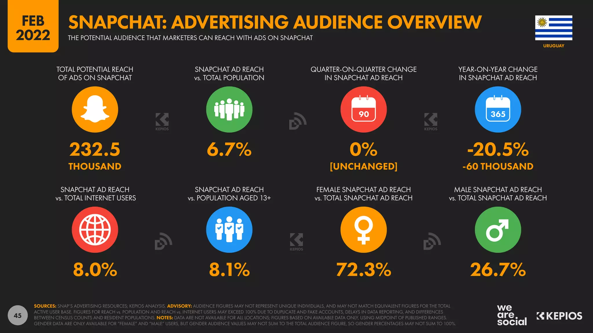 45
8.0% 8.1% 72.3% 26.7%
232.5 6.7% 0% -20.5%
THOUSAND [UNCHANGED] -60 THOUSAND
90
SNAPCHAT AD REACH
vs. TOTAL INTERNET USERS
SNAPCHAT AD REACH
vs. POPULATION AGED 13+
FEMALE SNAPCHAT AD REACH
vs. TOTAL SNAPCHAT AD REACH
MALE SNAPCHAT AD REACH
vs. TOTAL SNAPCHAT AD REACH
TOTAL POTENTIAL REACH
OF ADS ON SNAPCHAT
SNAPCHAT AD REACH
vs. TOTAL POPULATION
QUARTER-ON-QUARTER CHANGE
IN SNAPCHAT AD REACH
YEAR-ON-YEAR CHANGE
IN SNAPCHAT AD REACH
SOURCES: SNAP’S ADVERTISING RESOURCES; KEPIOS ANALYSIS. ADVISORY: AUDIENCE FIGURES MAY NOT REPRESENT UNIQUE INDIVIDUALS, AND MAY NOT MATCH EQUIVALENT FIGURES FOR THE TOTAL
ACTIVE USER BASE. FIGURES FOR REACH vs. POPULATION AND REACH vs. INTERNET USERS MAY EXCEED 100% DUE TO DUPLICATE AND FAKE ACCOUNTS, DELAYS IN DATA REPORTING, AND DIFFERENCES
BETWEEN CENSUS COUNTS AND RESIDENT POPULATIONS. NOTES: DATA ARE NOT AVAILABLE FOR ALL LOCATIONS; FIGURES BASED ON AVAILABLE DATA ONLY, USING MIDPOINT OF PUBLISHED RANGES.
GENDER DATA ARE ONLY AVAILABLE FOR “FEMALE” AND “MALE” USERS, BUT GENDER AUDIENCE VALUES MAY NOT SUM TO THE TOTAL AUDIENCE FIGURE, SO GENDER PERCENTAGES MAY NOT SUM TO 100%.
URUGUAY
THE POTENTIAL AUDIENCE THAT MARKETERS CAN REACH WITH ADS ON SNAPCHAT
SNAPCHAT: ADVERTISING AUDIENCE OVERVIEW
FEB
2022
 