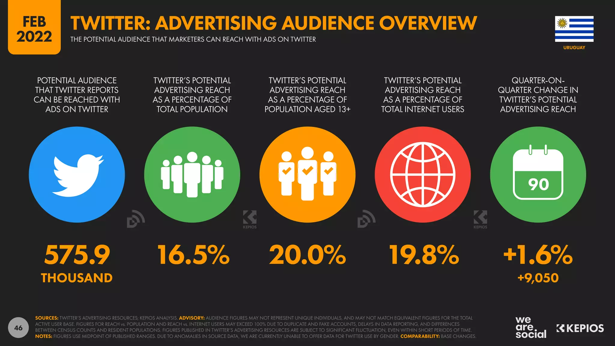 46
575.9 16.5% 20.0% 19.8% +1.6%
THOUSAND +9,050
90
POTENTIAL AUDIENCE
THAT TWITTER REPORTS
CAN BE REACHED WITH
ADS ON TWITTER
TWITTER’S POTENTIAL
ADVERTISING REACH
AS A PERCENTAGE OF
TOTAL POPULATION
TWITTER’S POTENTIAL
ADVERTISING REACH
AS A PERCENTAGE OF
POPULATION AGED 13+
TWITTER’S POTENTIAL
ADVERTISING REACH
AS A PERCENTAGE OF
TOTAL INTERNET USERS
QUARTER-ON-
QUARTER CHANGE IN
TWITTER’S POTENTIAL
ADVERTISING REACH
SOURCES: TWITTER’S ADVERTISING RESOURCES; KEPIOS ANALYSIS. ADVISORY: AUDIENCE FIGURES MAY NOT REPRESENT UNIQUE INDIVIDUALS, AND MAY NOT MATCH EQUIVALENT FIGURES FOR THE TOTAL
ACTIVE USER BASE. FIGURES FOR REACH vs. POPULATION AND REACH vs. INTERNET USERS MAY EXCEED 100% DUE TO DUPLICATE AND FAKE ACCOUNTS, DELAYS IN DATA REPORTING, AND DIFFERENCES
BETWEEN CENSUS COUNTS AND RESIDENT POPULATIONS. FIGURES PUBLISHED IN TWITTER’S ADVERTISING RESOURCES ARE SUBJECT TO SIGNIFICANT FLUCTUATION, EVEN WITHIN SHORT PERIODS OF TIME.
NOTES: FIGURES USE MIDPOINT OF PUBLISHED RANGES. DUE TO ANOMALIES IN SOURCE DATA, WE ARE CURRENTLY UNABLE TO OFFER DATA FOR TWITTER USE BY GENDER. COMPARABILITY: BASE CHANGES.
URUGUAY
THE POTENTIAL AUDIENCE THAT MARKETERS CAN REACH WITH ADS ON TWITTER
TWITTER: ADVERTISING AUDIENCE OVERVIEW
FEB
2022
 