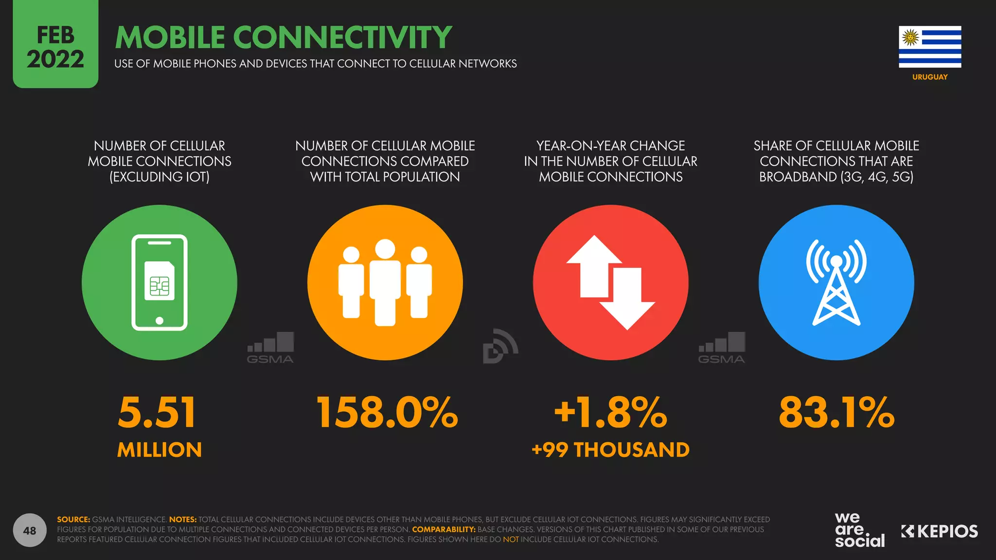 48
5.51 158.0% +1.8% 83.1%
MILLION +99 THOUSAND
NUMBER OF CELLULAR
MOBILE CONNECTIONS
(EXCLUDING IOT)
NUMBER OF CELLULAR MOBILE
CONNECTIONS COMPARED
WITH TOTAL POPULATION
YEAR-ON-YEAR CHANGE
IN THE NUMBER OF CELLULAR
MOBILE CONNECTIONS
SHARE OF CELLULAR MOBILE
CONNECTIONS THAT ARE
BROADBAND (3G, 4G, 5G)
SOURCE: GSMA INTELLIGENCE. NOTES: TOTAL CELLULAR CONNECTIONS INCLUDE DEVICES OTHER THAN MOBILE PHONES, BUT EXCLUDE CELLULAR IOT CONNECTIONS. FIGURES MAY SIGNIFICANTLY EXCEED
FIGURES FOR POPULATION DUE TO MULTIPLE CONNECTIONS AND CONNECTED DEVICES PER PERSON. COMPARABILITY: BASE CHANGES. VERSIONS OF THIS CHART PUBLISHED IN SOME OF OUR PREVIOUS
REPORTS FEATURED CELLULAR CONNECTION FIGURES THAT INCLUDED CELLULAR IOT CONNECTIONS. FIGURES SHOWN HERE DO NOT INCLUDE CELLULAR IOT CONNECTIONS.
URUGUAY
USE OF MOBILE PHONES AND DEVICES THAT CONNECT TO CELLULAR NETWORKS
MOBILE CONNECTIVITY
FEB
2022
 