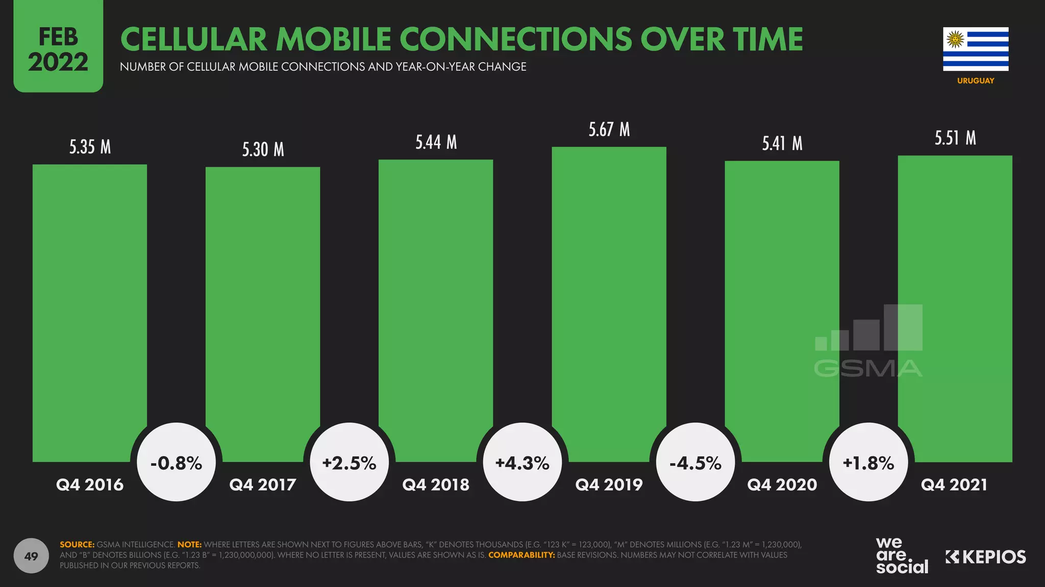 49
5.35 M 5.30 M 5.44 M
5.67 M
5.41 M 5.51 M
-0.8% +2.5% +4.3% -4.5% +1.8%
Q4 2016 Q4 2017 Q4 2018 Q4 2019 Q4 2020 Q4 2021
SOURCE: GSMA INTELLIGENCE. NOTE: WHERE LETTERS ARE SHOWN NEXT TO FIGURES ABOVE BARS, “K” DENOTES THOUSANDS (E.G. “123 K” = 123,000), “M” DENOTES MILLIONS (E.G. “1.23 M” = 1,230,000),
AND “B” DENOTES BILLIONS (E.G. “1.23 B” = 1,230,000,000). WHERE NO LETTER IS PRESENT, VALUES ARE SHOWN AS IS. COMPARABILITY: BASE REVISIONS. NUMBERS MAY NOT CORRELATE WITH VALUES
PUBLISHED IN OUR PREVIOUS REPORTS.
URUGUAY
NUMBER OF CELLULAR MOBILE CONNECTIONS AND YEAR-ON-YEAR CHANGE
CELLULAR MOBILE CONNECTIONS OVER TIME
FEB
2022
 