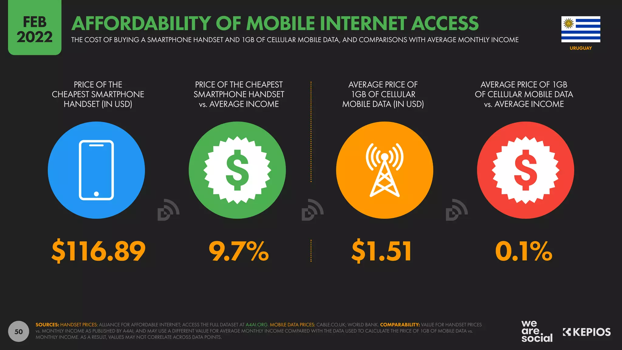 50
$116.89 9.7% $1.51 0.1%
PRICE OF THE
CHEAPEST SMARTPHONE
HANDSET (IN USD)
PRICE OF THE CHEAPEST
SMARTPHONE HANDSET
vs. AVERAGE INCOME
AVERAGE PRICE OF
1GB OF CELLULAR
MOBILE DATA (IN USD)
AVERAGE PRICE OF 1GB
OF CELLULAR MOBILE DATA
vs. AVERAGE INCOME
SOURCES: HANDSET PRICES: ALLIANCE FOR AFFORDABLE INTERNET; ACCESS THE FULL DATASET AT A4AI.ORG. MOBILE DATA PRICES: CABLE.CO.UK; WORLD BANK. COMPARABILITY: VALUE FOR HANDSET PRICES
vs. MONTHLY INCOME AS PUBLISHED BY A4AI, AND MAY USE A DIFFERENT VALUE FOR AVERAGE MONTHLY INCOME COMPARED WITH THE DATA USED TO CALCULATE THE PRICE OF 1GB OF MOBILE DATA vs.
MONTHLY INCOME. AS A RESULT, VALUES MAY NOT CORRELATE ACROSS DATA POINTS.
URUGUAY
THE COST OF BUYING A SMARTPHONE HANDSET AND 1GB OF CELLULAR MOBILE DATA, AND COMPARISONS WITH AVERAGE MONTHLY INCOME
AFFORDABILITY OF MOBILE INTERNET ACCESS
FEB
2022
 