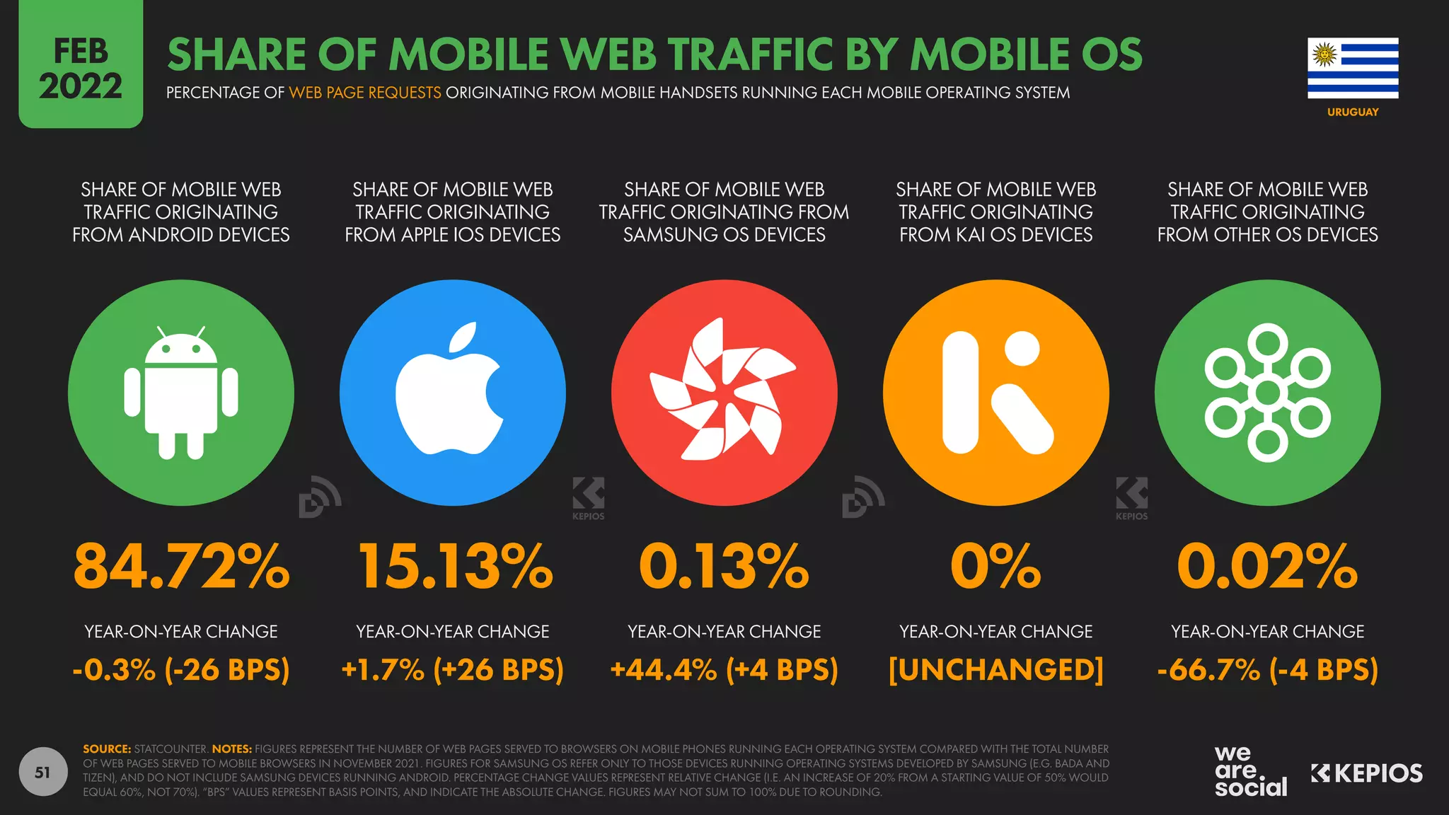 51
84.72% 15.13% 0.13% 0% 0.02%
-0.3% (-26 BPS) +1.7% (+26 BPS) +44.4% (+4 BPS) [UNCHANGED] -66.7% (-4 BPS)
SHARE OF MOBILE WEB
TRAFFIC ORIGINATING
FROM ANDROID DEVICES
SHARE OF MOBILE WEB
TRAFFIC ORIGINATING
FROM APPLE IOS DEVICES
SHARE OF MOBILE WEB
TRAFFIC ORIGINATING FROM
SAMSUNG OS DEVICES
SHARE OF MOBILE WEB
TRAFFIC ORIGINATING
FROM KAI OS DEVICES
SHARE OF MOBILE WEB
TRAFFIC ORIGINATING
FROM OTHER OS DEVICES
YEAR-ON-YEAR CHANGE YEAR-ON-YEAR CHANGE YEAR-ON-YEAR CHANGE YEAR-ON-YEAR CHANGE YEAR-ON-YEAR CHANGE
SOURCE: STATCOUNTER. NOTES: FIGURES REPRESENT THE NUMBER OF WEB PAGES SERVED TO BROWSERS ON MOBILE PHONES RUNNING EACH OPERATING SYSTEM COMPARED WITH THE TOTAL NUMBER
OF WEB PAGES SERVED TO MOBILE BROWSERS IN NOVEMBER 2021. FIGURES FOR SAMSUNG OS REFER ONLY TO THOSE DEVICES RUNNING OPERATING SYSTEMS DEVELOPED BY SAMSUNG (E.G. BADA AND
TIZEN), AND DO NOT INCLUDE SAMSUNG DEVICES RUNNING ANDROID. PERCENTAGE CHANGE VALUES REPRESENT RELATIVE CHANGE (I.E. AN INCREASE OF 20% FROM A STARTING VALUE OF 50% WOULD
EQUAL 60%, NOT 70%). “BPS” VALUES REPRESENT BASIS POINTS, AND INDICATE THE ABSOLUTE CHANGE. FIGURES MAY NOT SUM TO 100% DUE TO ROUNDING.
URUGUAY
PERCENTAGE OF WEB PAGE REQUESTS ORIGINATING FROM MOBILE HANDSETS RUNNING EACH MOBILE OPERATING SYSTEM
SHARE OF MOBILE WEB TRAFFIC BY MOBILE OS
FEB
2022
 