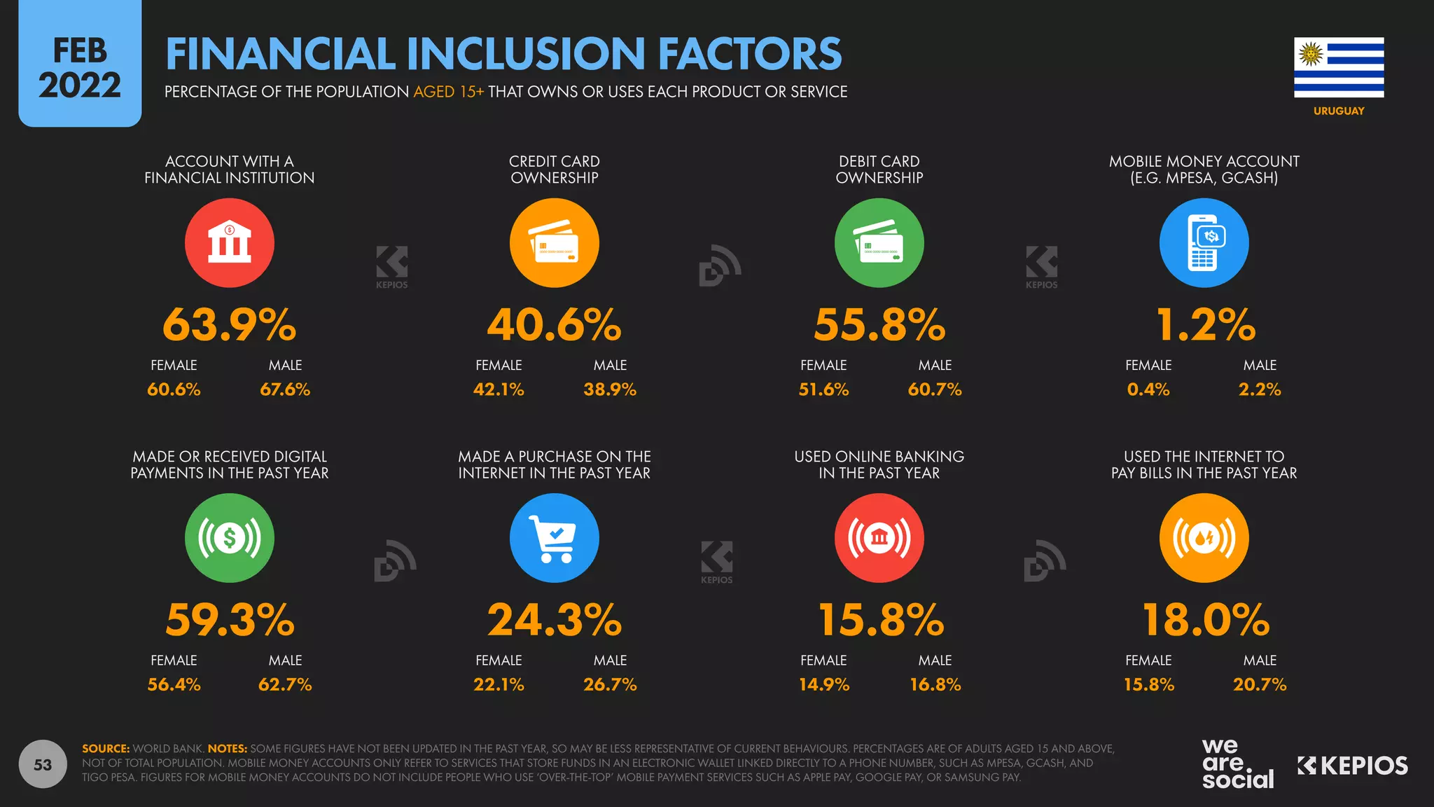 53
60.6% 67.6% 42.1% 38.9% 51.6% 60.7% 0.4% 2.2%
56.4% 62.7% 22.1% 26.7% 14.9% 16.8% 15.8% 20.7%
59.3% 24.3% 15.8% 18.0%
63.9% 40.6% 55.8% 1.2%
FEMALE MALE FEMALE MALE FEMALE MALE FEMALE MALE
MADE OR RECEIVED DIGITAL
PAYMENTS IN THE PAST YEAR
MADE A PURCHASE ON THE
INTERNET IN THE PAST YEAR
USED ONLINE BANKING
IN THE PAST YEAR
USED THE INTERNET TO
PAY BILLS IN THE PAST YEAR
FEMALE MALE FEMALE MALE FEMALE MALE FEMALE MALE
ACCOUNT WITH A
FINANCIAL INSTITUTION
CREDIT CARD
OWNERSHIP
DEBIT CARD
OWNERSHIP
MOBILE MONEY ACCOUNT
(E.G. MPESA, GCASH)
SOURCE: WORLD BANK. NOTES: SOME FIGURES HAVE NOT BEEN UPDATED IN THE PAST YEAR, SO MAY BE LESS REPRESENTATIVE OF CURRENT BEHAVIOURS. PERCENTAGES ARE OF ADULTS AGED 15 AND ABOVE,
NOT OF TOTAL POPULATION. MOBILE MONEY ACCOUNTS ONLY REFER TO SERVICES THAT STORE FUNDS IN AN ELECTRONIC WALLET LINKED DIRECTLY TO A PHONE NUMBER, SUCH AS MPESA, GCASH, AND
TIGO PESA. FIGURES FOR MOBILE MONEY ACCOUNTS DO NOT INCLUDE PEOPLE WHO USE ‘OVER-THE-TOP’ MOBILE PAYMENT SERVICES SUCH AS APPLE PAY, GOOGLE PAY, OR SAMSUNG PAY.
URUGUAY
PERCENTAGE OF THE POPULATION AGED 15+ THAT OWNS OR USES EACH PRODUCT OR SERVICE
FINANCIAL INCLUSION FACTORS
FEB
2022
 