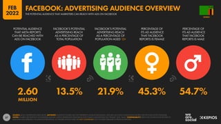 37
2.60 13.5% 21.9% 45.3% 54.7%
MILLION
POTENTIAL AUDIENCE
THAT META REPORTS
CAN BE REACHED WITH
ADS ON FACEBOOK
FACEBOOK’S POTENTIAL
ADVERTISING REACH
AS A PERCENTAGE OF
TOTAL POPULATION
FACEBOOK’S POTENTIAL
ADVERTISING REACH
AS A PERCENTAGE OF
POPULATION AGED 13+
PERCENTAGE OF
ITS AD AUDIENCE
THAT FACEBOOK
REPORTS IS FEMALE
PERCENTAGE OF
ITS AD AUDIENCE
THAT FACEBOOK
REPORTS IS MALE
SOURCE: META’S ADVERTISING RESOURCES. ADVISORY: AUDIENCE FIGURES MAY NOT REPRESENT UNIQUE INDIVIDUALS, AND MAY NOT MATCH EQUIVALENT FIGURES FOR THE TOTAL ACTIVE USER BASE.
NOTES: FIGURES USE MIDPOINT OF PUBLISHED RANGES. META’S ADVERTISING RESOURCES ONLY PUBLISH GENDER DATA FOR “FEMALE” AND “MALE”. COMPARABILITY: META HAS SIGNIFICANTLY REVISED ITS
BASE DATA AND APPROACH TO AUDIENCE REPORTING, SO FIGURES SHOWN HERE ARE NOT COMPARABLE WITH FIGURES PUBLISHED IN PREVIOUS REPORTS.
ZAMBIA
THE POTENTIAL AUDIENCE THAT MARKETERS CAN REACH WITH ADS ON FACEBOOK
FACEBOOK: ADVERTISING AUDIENCE OVERVIEW
FEB
2022
 