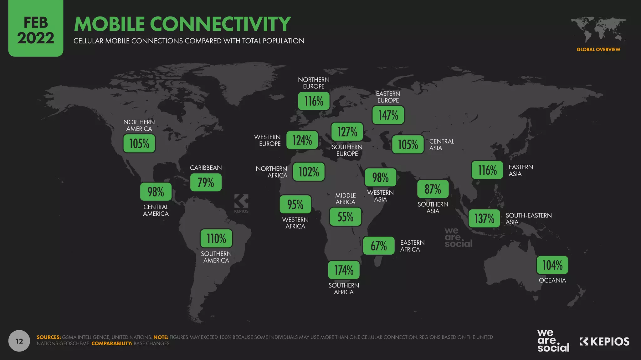 12
OCEANIA
SOUTH-EASTERN
ASIA
SOUTHERN
ASIA
EASTERN
ASIA
CENTRAL
ASIA
WESTERN
ASIA
SOUTHERN
AFRICA
EASTERN
AFRICA
MIDDLE
AFRICA
WESTERN
AFRICA
NORTHERN
AFRICA
EASTERN
EUROPE
SOUTHERN
EUROPE
NORTHERN
EUROPE
WESTERN
EUROPE
SOUTHERN
AMERICA
CARIBBEAN
CENTRAL
AMERICA
NORTHERN
AMERICA
104%
137%
116%
87%
105%
174%
67%
55%
95%
102%
147%
127%
116%
124%
110%
79%
98%
105%
98%
SOURCES: GSMA INTELLIGENCE; UNITED NATIONS. NOTE: FIGURES MAY EXCEED 100% BECAUSE SOME INDIVIDUALS MAY USE MORE THAN ONE CELLULAR CONNECTION. REGIONS BASED ON THE UNITED
NATIONS GEOSCHEME. COMPARABILITY: BASE CHANGES.
GLOBAL OVERVIEW
CELLULAR MOBILE CONNECTIONS COMPARED WITH TOTAL POPULATION
MOBILE CONNECTIVITY
FEB
2022
 