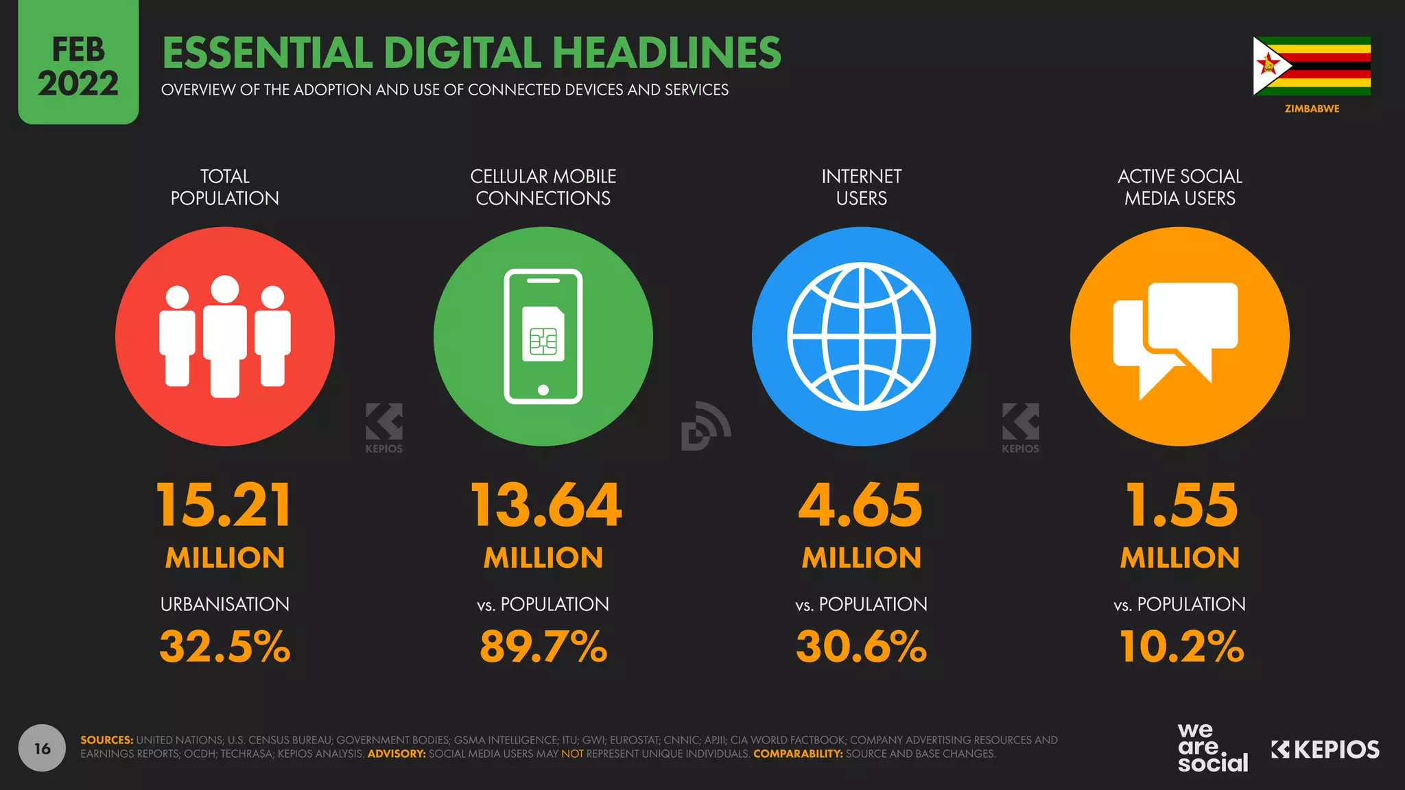16
15.21 13.64 4.65 1.55
MILLION MILLION MILLION MILLION
32.5% 89.7% 30.6% 10.2%
URBANISATION vs. POPULATION vs. POPULATION vs. POPULATION
TOTAL
POPULATION
CELLULAR MOBILE
CONNECTIONS
INTERNET
USERS
ACTIVE SOCIAL
MEDIA USERS
SOURCES: UNITED NATIONS; U.S. CENSUS BUREAU; GOVERNMENT BODIES; GSMA INTELLIGENCE; ITU; GWI; EUROSTAT; CNNIC; APJII; CIA WORLD FACTBOOK; COMPANY ADVERTISING RESOURCES AND
EARNINGS REPORTS; OCDH; TECHRASA; KEPIOS ANALYSIS. ADVISORY: SOCIAL MEDIA USERS MAY NOT REPRESENT UNIQUE INDIVIDUALS. COMPARABILITY: SOURCE AND BASE CHANGES.
ZIMBABWE
OVERVIEW OF THE ADOPTION AND USE OF CONNECTED DEVICES AND SERVICES
ESSENTIAL DIGITAL HEADLINES
FEB
2022
 