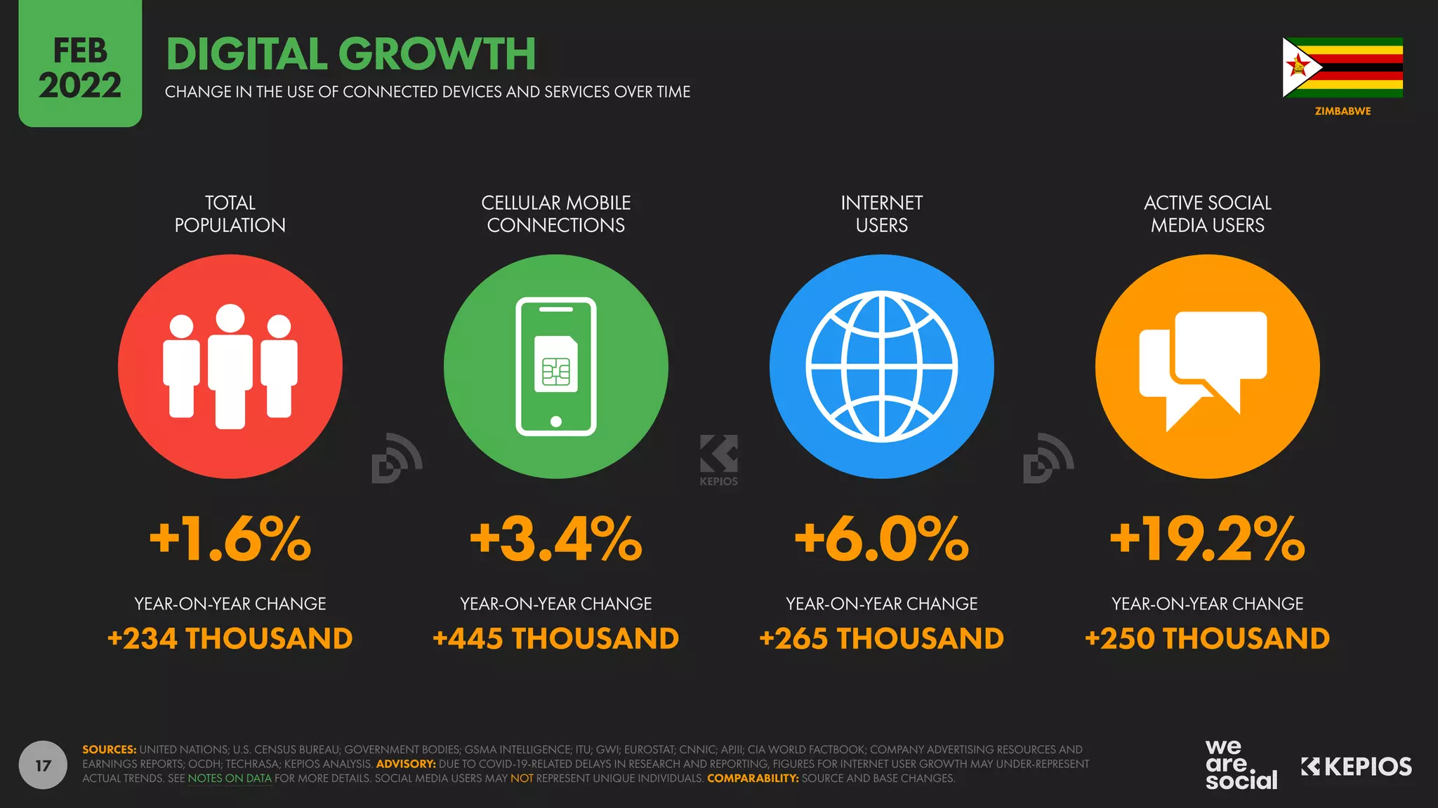 17
+1.6% +3.4% +6.0% +19.2%
+234 THOUSAND +445 THOUSAND +265 THOUSAND +250 THOUSAND
YEAR-ON-YEAR CHANGE YEAR-ON-YEAR CHANGE YEAR-ON-YEAR CHANGE YEAR-ON-YEAR CHANGE
TOTAL
POPULATION
CELLULAR MOBILE
CONNECTIONS
INTERNET
USERS
ACTIVE SOCIAL
MEDIA USERS
SOURCES: UNITED NATIONS; U.S. CENSUS BUREAU; GOVERNMENT BODIES; GSMA INTELLIGENCE; ITU; GWI; EUROSTAT; CNNIC; APJII; CIA WORLD FACTBOOK; COMPANY ADVERTISING RESOURCES AND
EARNINGS REPORTS; OCDH; TECHRASA; KEPIOS ANALYSIS. ADVISORY: DUE TO COVID-19-RELATED DELAYS IN RESEARCH AND REPORTING, FIGURES FOR INTERNET USER GROWTH MAY UNDER-REPRESENT
ACTUAL TRENDS. SEE NOTES ON DATA FOR MORE DETAILS. SOCIAL MEDIA USERS MAY NOT REPRESENT UNIQUE INDIVIDUALS. COMPARABILITY: SOURCE AND BASE CHANGES.
ZIMBABWE
CHANGE IN THE USE OF CONNECTED DEVICES AND SERVICES OVER TIME
DIGITAL GROWTH
FEB
2022
 