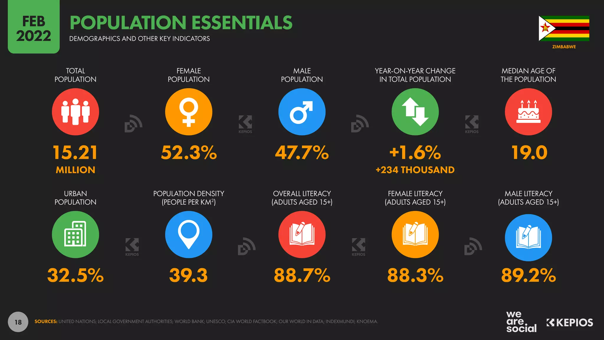 18
32.5% 39.3 88.7% 88.3% 89.2%
15.21 52.3% 47.7% +1.6% 19.0
MILLION +234 THOUSAND
URBAN
POPULATION
POPULATION DENSITY
(PEOPLE PER KM2
)
OVERALL LITERACY
(ADULTS AGED 15+)
FEMALE LITERACY
(ADULTS AGED 15+)
MALE LITERACY
(ADULTS AGED 15+)
TOTAL
POPULATION
FEMALE
POPULATION
MALE
POPULATION
YEAR-ON-YEAR CHANGE
IN TOTAL POPULATION
MEDIAN AGE OF
THE POPULATION
SOURCES: UNITED NATIONS; LOCAL GOVERNMENT AUTHORITIES; WORLD BANK; UNESCO; CIA WORLD FACTBOOK; OUR WORLD IN DATA; INDEXMUNDI; KNOEMA.
ZIMBABWE
DEMOGRAPHICS AND OTHER KEY INDICATORS
POPULATION ESSENTIALS
FEB
2022
 
