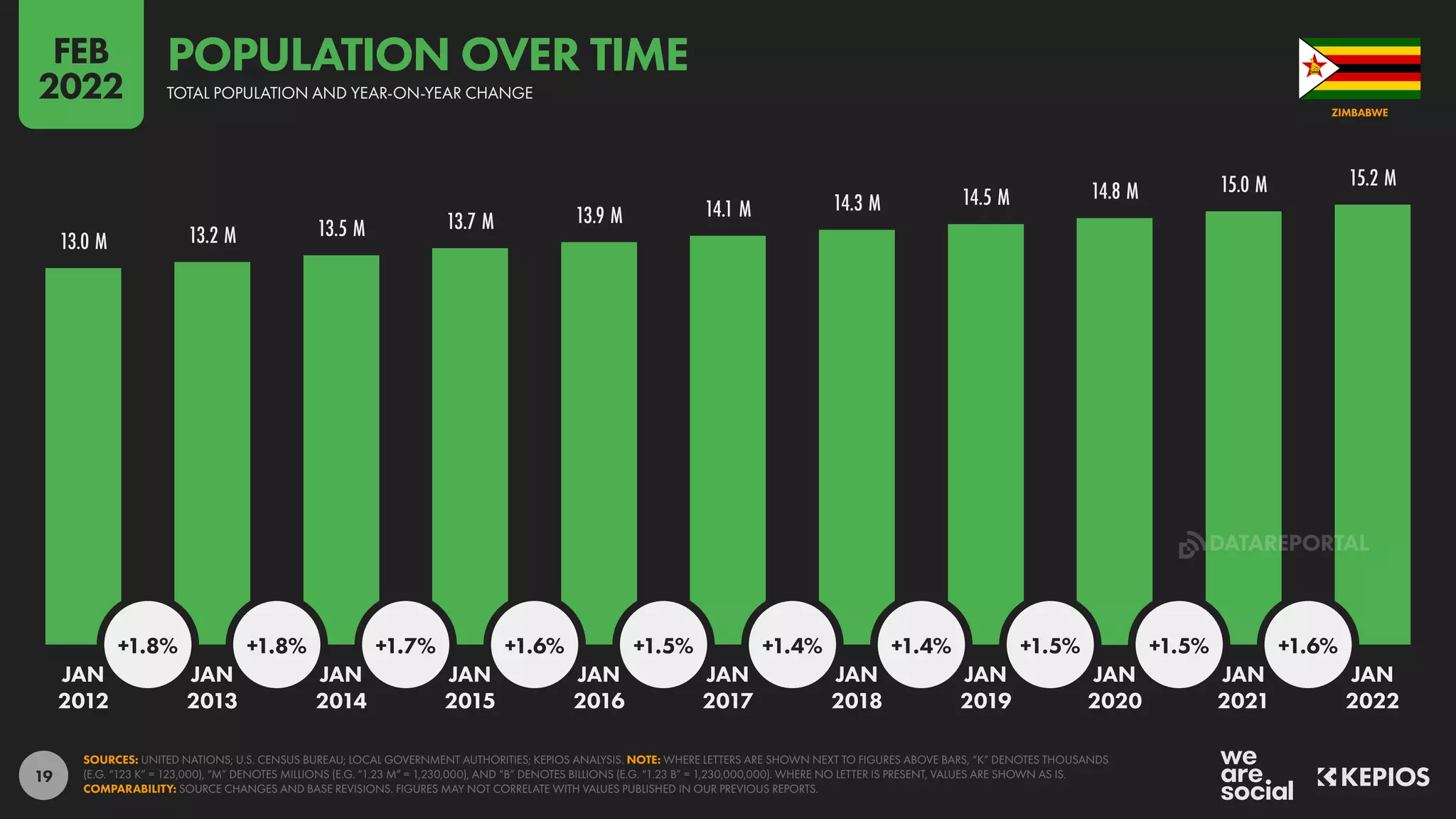 19
13.0 M 13.2 M 13.5 M 13.7 M 13.9 M 14.1 M 14.3 M 14.5 M 14.8 M 15.0 M 15.2 M
+1.8% +1.8% +1.7% +1.6% +1.5% +1.4% +1.4% +1.5% +1.5% +1.6%
JAN JAN JAN JAN JAN JAN JAN JAN JAN JAN JAN
2012 2013 2014 2015 2016 2017 2018 2019 2020 2021 2022
SOURCES: UNITED NATIONS; U.S. CENSUS BUREAU; LOCAL GOVERNMENT AUTHORITIES; KEPIOS ANALYSIS. NOTE: WHERE LETTERS ARE SHOWN NEXT TO FIGURES ABOVE BARS, “K” DENOTES THOUSANDS
(E.G. “123 K” = 123,000), “M” DENOTES MILLIONS (E.G. “1.23 M” = 1,230,000), AND “B” DENOTES BILLIONS (E.G. “1.23 B” = 1,230,000,000). WHERE NO LETTER IS PRESENT, VALUES ARE SHOWN AS IS.
COMPARABILITY: SOURCE CHANGES AND BASE REVISIONS. FIGURES MAY NOT CORRELATE WITH VALUES PUBLISHED IN OUR PREVIOUS REPORTS.
ZIMBABWE
TOTAL POPULATION AND YEAR-ON-YEAR CHANGE
POPULATION OVER TIME
FEB
2022
DATAREPORTAL
 