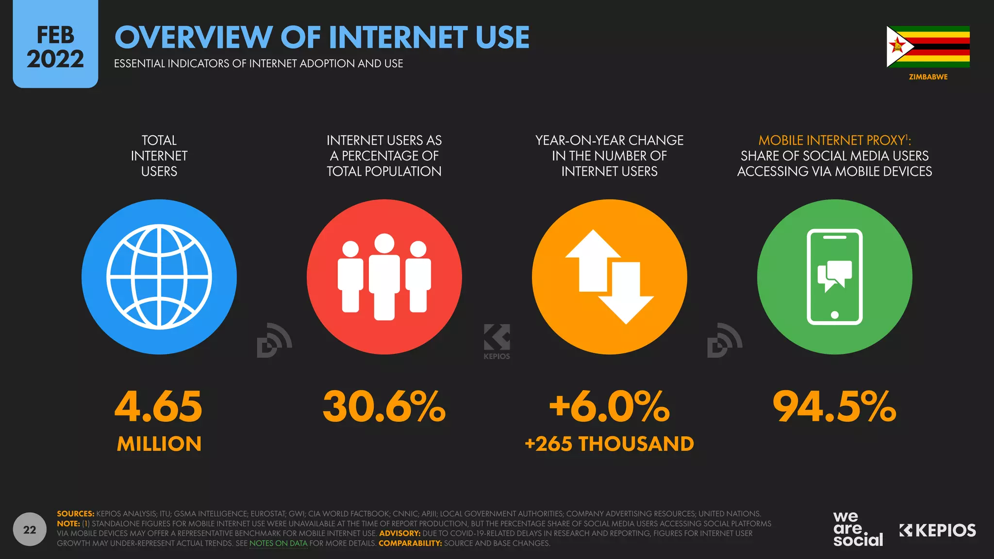 22
4.65 30.6% +6.0% 94.5%
MILLION +265 THOUSAND
TOTAL
INTERNET
USERS
INTERNET USERS AS
A PERCENTAGE OF
TOTAL POPULATION
YEAR-ON-YEAR CHANGE
IN THE NUMBER OF
INTERNET USERS
MOBILE INTERNET PROXY1
:
SHARE OF SOCIAL MEDIA USERS
ACCESSING VIA MOBILE DEVICES
SOURCES: KEPIOS ANALYSIS; ITU; GSMA INTELLIGENCE; EUROSTAT; GWI; CIA WORLD FACTBOOK; CNNIC; APJII; LOCAL GOVERNMENT AUTHORITIES; COMPANY ADVERTISING RESOURCES; UNITED NATIONS.
NOTE: (1) STANDALONE FIGURES FOR MOBILE INTERNET USE WERE UNAVAILABLE AT THE TIME OF REPORT PRODUCTION, BUT THE PERCENTAGE SHARE OF SOCIAL MEDIA USERS ACCESSING SOCIAL PLATFORMS
VIA MOBILE DEVICES MAY OFFER A REPRESENTATIVE BENCHMARK FOR MOBILE INTERNET USE. ADVISORY: DUE TO COVID-19-RELATED DELAYS IN RESEARCH AND REPORTING, FIGURES FOR INTERNET USER
GROWTH MAY UNDER-REPRESENT ACTUAL TRENDS. SEE NOTES ON DATA FOR MORE DETAILS. COMPARABILITY: SOURCE AND BASE CHANGES.
ZIMBABWE
ESSENTIAL INDICATORS OF INTERNET ADOPTION AND USE
OVERVIEW OF INTERNET USE
FEB
2022
 