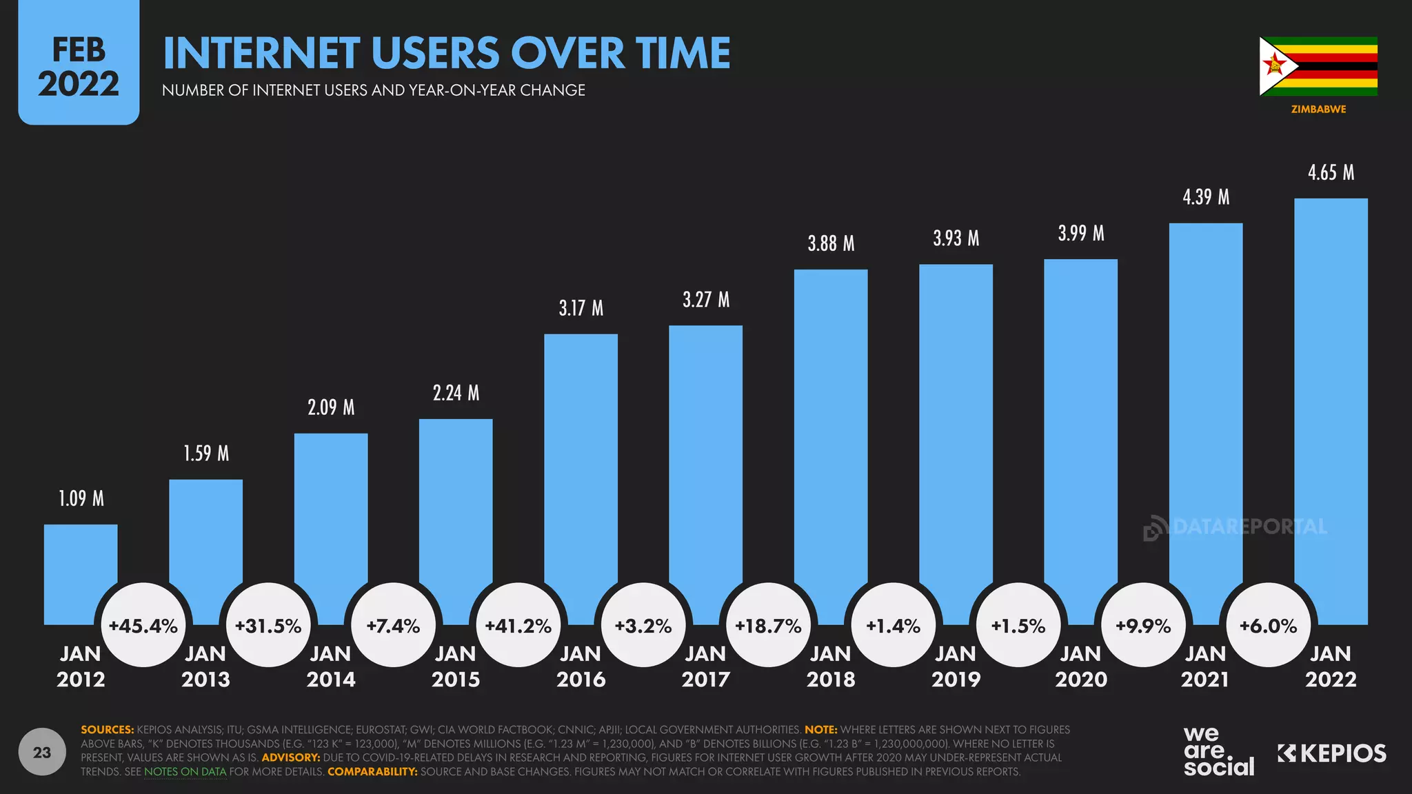 23
1.09 M
1.59 M
2.09 M
2.24 M
3.17 M 3.27 M
3.88 M 3.93 M 3.99 M
4.39 M
4.65 M
+45.4% +31.5% +7.4% +41.2% +3.2% +18.7% +1.4% +1.5% +9.9% +6.0%
JAN JAN JAN JAN JAN JAN JAN JAN JAN JAN JAN
2012 2013 2014 2015 2016 2017 2018 2019 2020 2021 2022
SOURCES: KEPIOS ANALYSIS; ITU; GSMA INTELLIGENCE; EUROSTAT; GWI; CIA WORLD FACTBOOK; CNNIC; APJII; LOCAL GOVERNMENT AUTHORITIES. NOTE: WHERE LETTERS ARE SHOWN NEXT TO FIGURES
ABOVE BARS, “K” DENOTES THOUSANDS (E.G. “123 K” = 123,000), “M” DENOTES MILLIONS (E.G. “1.23 M” = 1,230,000), AND “B” DENOTES BILLIONS (E.G. “1.23 B” = 1,230,000,000). WHERE NO LETTER IS
PRESENT, VALUES ARE SHOWN AS IS. ADVISORY: DUE TO COVID-19-RELATED DELAYS IN RESEARCH AND REPORTING, FIGURES FOR INTERNET USER GROWTH AFTER 2020 MAY UNDER-REPRESENT ACTUAL
TRENDS. SEE NOTES ON DATA FOR MORE DETAILS. COMPARABILITY: SOURCE AND BASE CHANGES. FIGURES MAY NOT MATCH OR CORRELATE WITH FIGURES PUBLISHED IN PREVIOUS REPORTS.
ZIMBABWE
INTERNET USERS OVER TIME
NUMBER OF INTERNET USERS AND YEAR-ON-YEAR CHANGE
FEB
2022
DATAREPORTAL
 