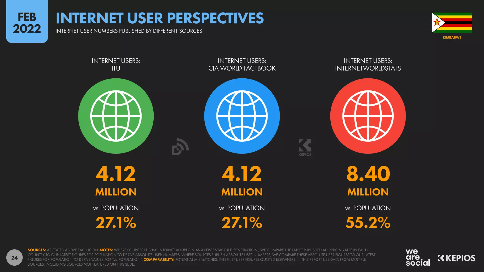 24
4.12 4.12 8.40
MILLION MILLION MILLION
27.1% 27.1% 55.2%
vs. POPULATION vs. POPULATION vs. POPULATION
INTERNET USERS:
ITU
INTERNET USERS:
CIA WORLD FACTBOOK
INTERNET USERS:
INTERNETWORLDSTATS
SOURCES: AS STATED ABOVE EACH ICON. NOTES: WHERE SOURCES PUBLISH INTERNET ADOPTION AS A PERCENTAGE (I.E. PENETRATION), WE COMPARE THE LATEST PUBLISHED ADOPTION RATES IN EACH
COUNTRY TO OUR LATEST FIGURES FOR POPULATION TO DERIVE ABSOLUTE USER NUMBERS. WHERE SOURCES PUBLISH ABSOLUTE USER NUMBERS, WE COMPARE THESE ABSOLUTE USER FIGURES TO OUR LATEST
FIGURES FOR POPULATION TO DERIVE VALUES FOR “vs. POPULATION”. COMPARABILITY: POTENTIAL MISMATCHES. INTERNET USER FIGURES QUOTED ELSEWHERE IN THIS REPORT USE DATA FROM MULTIPLE
SOURCES, INCLUDING SOURCES NOT FEATURED ON THIS SLIDE.
ZIMBABWE
INTERNET USER NUMBERS PUBLISHED BY DIFFERENT SOURCES
INTERNET USER PERSPECTIVES
FEB
2022
 