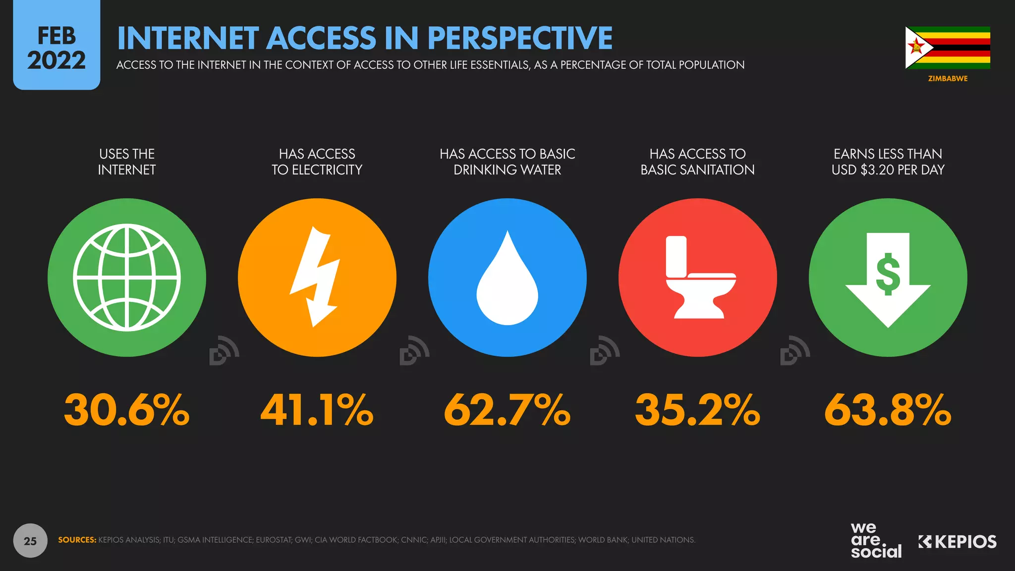25
30.6% 41.1% 62.7% 35.2% 63.8%
USES THE
INTERNET
HAS ACCESS
TO ELECTRICITY
HAS ACCESS TO BASIC
DRINKING WATER
HAS ACCESS TO
BASIC SANITATION
EARNS LESS THAN
USD $3.20 PER DAY
SOURCES: KEPIOS ANALYSIS; ITU; GSMA INTELLIGENCE; EUROSTAT; GWI; CIA WORLD FACTBOOK; CNNIC; APJII; LOCAL GOVERNMENT AUTHORITIES; WORLD BANK; UNITED NATIONS.
ZIMBABWE
ACCESS TO THE INTERNET IN THE CONTEXT OF ACCESS TO OTHER LIFE ESSENTIALS, AS A PERCENTAGE OF TOTAL POPULATION
INTERNET ACCESS IN PERSPECTIVE
FEB
2022
 