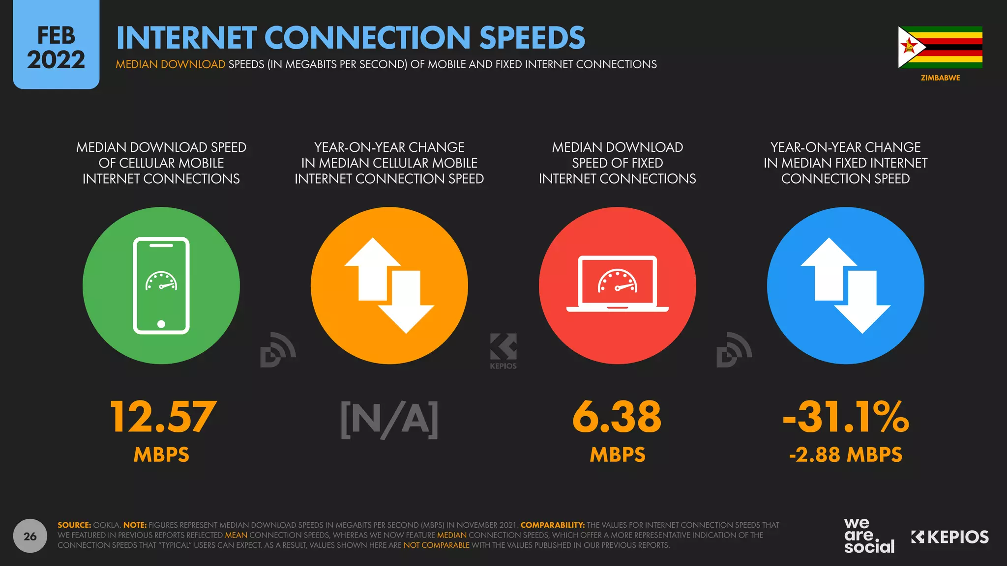 26
12.57 [N/A] 6.38 -31.1%
MBPS MBPS -2.88 MBPS
MEDIAN DOWNLOAD SPEED
OF CELLULAR MOBILE
INTERNET CONNECTIONS
YEAR-ON-YEAR CHANGE
IN MEDIAN CELLULAR MOBILE
INTERNET CONNECTION SPEED
MEDIAN DOWNLOAD
SPEED OF FIXED
INTERNET CONNECTIONS
YEAR-ON-YEAR CHANGE
IN MEDIAN FIXED INTERNET
CONNECTION SPEED
SOURCE: OOKLA. NOTE: FIGURES REPRESENT MEDIAN DOWNLOAD SPEEDS IN MEGABITS PER SECOND (MBPS) IN NOVEMBER 2021. COMPARABILITY: THE VALUES FOR INTERNET CONNECTION SPEEDS THAT
WE FEATURED IN PREVIOUS REPORTS REFLECTED MEAN CONNECTION SPEEDS, WHEREAS WE NOW FEATURE MEDIAN CONNECTION SPEEDS, WHICH OFFER A MORE REPRESENTATIVE INDICATION OF THE
CONNECTION SPEEDS THAT “TYPICAL” USERS CAN EXPECT. AS A RESULT, VALUES SHOWN HERE ARE NOT COMPARABLE WITH THE VALUES PUBLISHED IN OUR PREVIOUS REPORTS.
ZIMBABWE
MEDIAN DOWNLOAD SPEEDS (IN MEGABITS PER SECOND) OF MOBILE AND FIXED INTERNET CONNECTIONS
INTERNET CONNECTION SPEEDS
FEB
2022
 