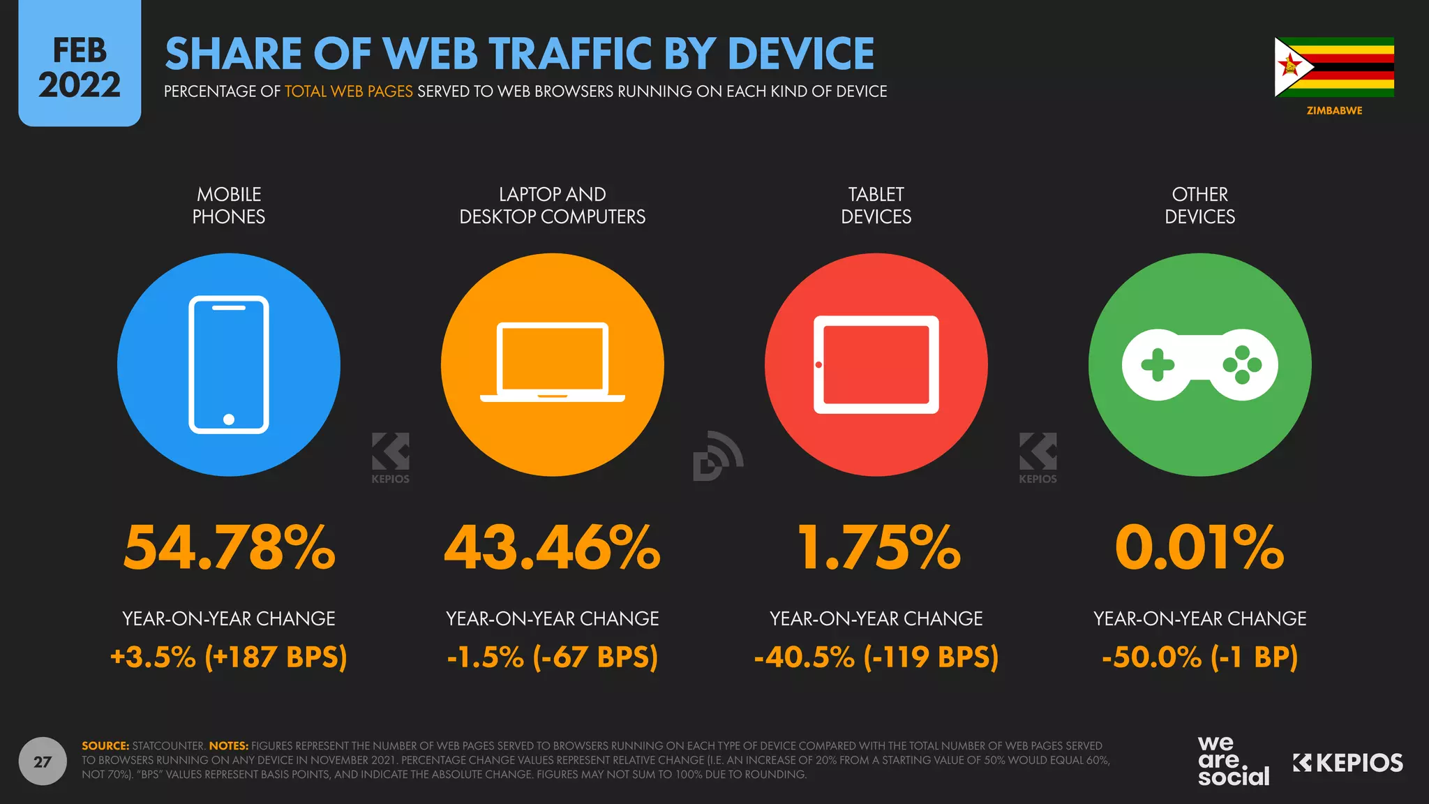 27
54.78% 43.46% 1.75% 0.01%
+3.5% (+187 BPS) -1.5% (-67 BPS) -40.5% (-119 BPS) -50.0% (-1 BP)
YEAR-ON-YEAR CHANGE YEAR-ON-YEAR CHANGE YEAR-ON-YEAR CHANGE YEAR-ON-YEAR CHANGE
MOBILE
PHONES
LAPTOP AND
DESKTOP COMPUTERS
TABLET
DEVICES
OTHER
DEVICES
SOURCE: STATCOUNTER. NOTES: FIGURES REPRESENT THE NUMBER OF WEB PAGES SERVED TO BROWSERS RUNNING ON EACH TYPE OF DEVICE COMPARED WITH THE TOTAL NUMBER OF WEB PAGES SERVED
TO BROWSERS RUNNING ON ANY DEVICE IN NOVEMBER 2021. PERCENTAGE CHANGE VALUES REPRESENT RELATIVE CHANGE (I.E. AN INCREASE OF 20% FROM A STARTING VALUE OF 50% WOULD EQUAL 60%,
NOT 70%). “BPS” VALUES REPRESENT BASIS POINTS, AND INDICATE THE ABSOLUTE CHANGE. FIGURES MAY NOT SUM TO 100% DUE TO ROUNDING.
ZIMBABWE
PERCENTAGE OF TOTAL WEB PAGES SERVED TO WEB BROWSERS RUNNING ON EACH KIND OF DEVICE
SHARE OF WEB TRAFFIC BY DEVICE
FEB
2022
 