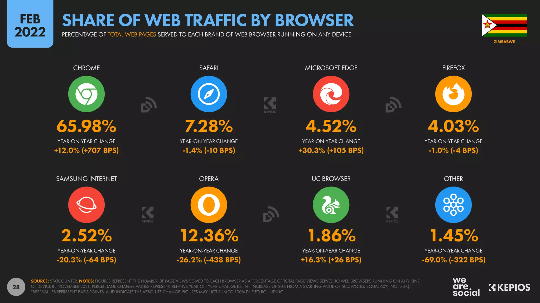 28
2.52% 12.36% 1.86% 1.45%
-20.3% (-64 BPS) -26.2% (-438 BPS) +16.3% (+26 BPS) -69.0% (-322 BPS)
65.98% 7.28% 4.52% 4.03%
+12.0% (+707 BPS) -1.4% (-10 BPS) +30.3% (+105 BPS) -1.0% (-4 BPS)
YEAR-ON-YEAR CHANGE YEAR-ON-YEAR CHANGE YEAR-ON-YEAR CHANGE YEAR-ON-YEAR CHANGE
SAMSUNG INTERNET OPERA UC BROWSER OTHER
YEAR-ON-YEAR CHANGE YEAR-ON-YEAR CHANGE YEAR-ON-YEAR CHANGE YEAR-ON-YEAR CHANGE
CHROME SAFARI MICROSOFT EDGE FIREFOX
SOURCE: STATCOUNTER. NOTES: FIGURES REPRESENT THE NUMBER OF PAGE VIEWS SERVED TO EACH BROWSER AS A PERCENTAGE OF TOTAL PAGE VIEWS SERVED TO WEB BROWSERS RUNNING ON ANY KIND
OF DEVICE IN NOVEMBER 2021. PERCENTAGE CHANGE VALUES REPRESENT RELATIVE YEAR-ON-YEAR CHANGE (I.E. AN INCREASE OF 20% FROM A STARTING VALUE OF 50% WOULD EQUAL 60%, NOT 70%).
“BPS” VALUES REPRESENT BASIS POINTS, AND INDICATE THE ABSOLUTE CHANGE. FIGURES MAY NOT SUM TO 100% DUE TO ROUNDING.
ZIMBABWE
PERCENTAGE OF TOTAL WEB PAGES SERVED TO EACH BRAND OF WEB BROWSER RUNNING ON ANY DEVICE
SHARE OF WEB TRAFFIC BY BROWSER
FEB
2022
 