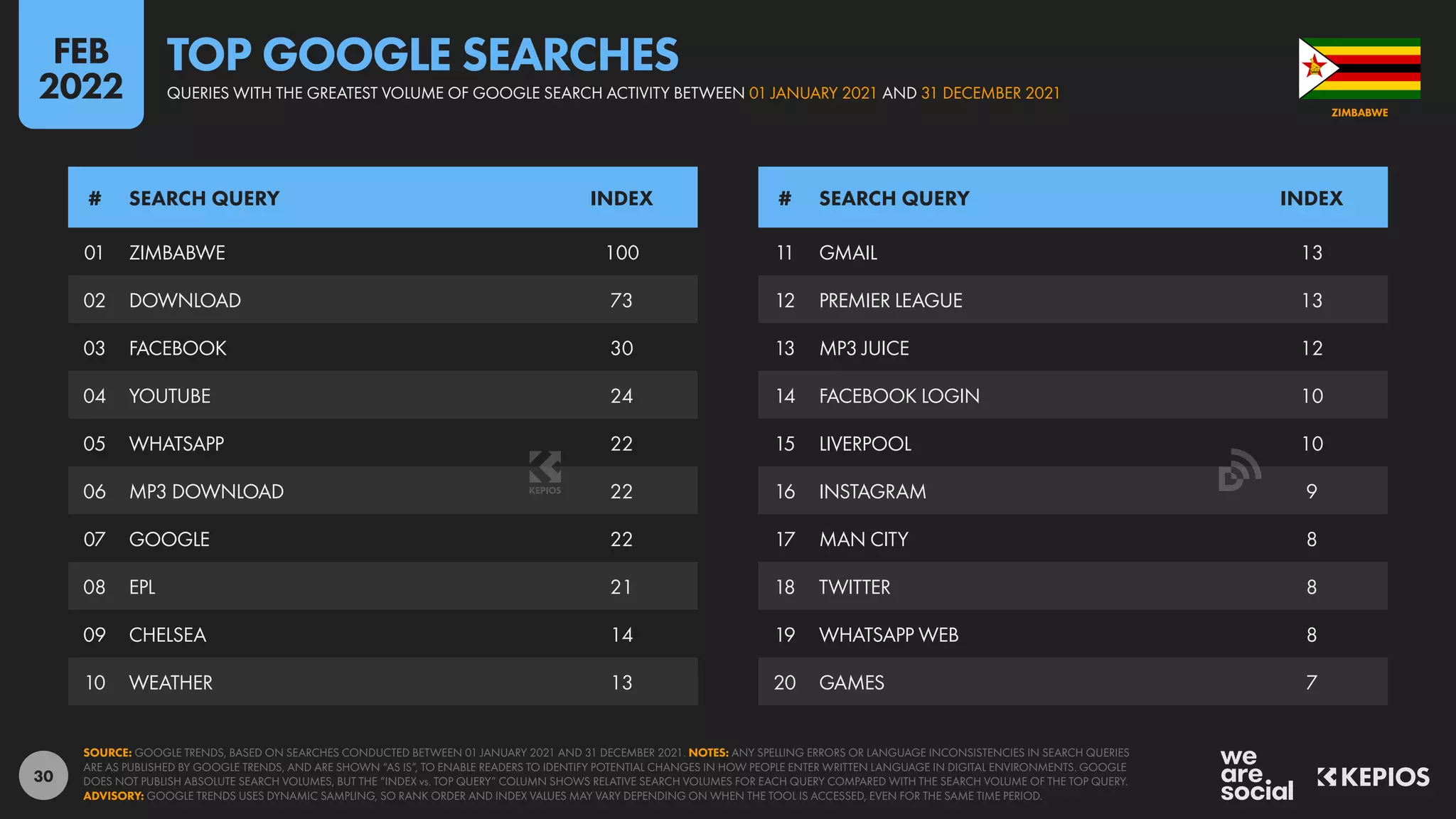 30
01 ZIMBABWE 100
02 DOWNLOAD 73
03 FACEBOOK 30
04 YOUTUBE 24
05 WHATSAPP 22
06 MP3 DOWNLOAD 22
07 GOOGLE 22
08 EPL 21
09 CHELSEA 14
10 WEATHER 13
11 GMAIL 13
12 PREMIER LEAGUE 13
13 MP3 JUICE 12
14 FACEBOOK LOGIN 10
15 LIVERPOOL 10
16 INSTAGRAM 9
17 MAN CITY 8
18 TWITTER 8
19 WHATSAPP WEB 8
20 GAMES 7
# SEARCH QUERY INDEX # SEARCH QUERY INDEX
SOURCE: GOOGLE TRENDS, BASED ON SEARCHES CONDUCTED BETWEEN 01 JANUARY 2021 AND 31 DECEMBER 2021. NOTES: ANY SPELLING ERRORS OR LANGUAGE INCONSISTENCIES IN SEARCH QUERIES
ARE AS PUBLISHED BY GOOGLE TRENDS, AND ARE SHOWN “AS IS”, TO ENABLE READERS TO IDENTIFY POTENTIAL CHANGES IN HOW PEOPLE ENTER WRITTEN LANGUAGE IN DIGITAL ENVIRONMENTS. GOOGLE
DOES NOT PUBLISH ABSOLUTE SEARCH VOLUMES, BUT THE “INDEX vs. TOP QUERY” COLUMN SHOWS RELATIVE SEARCH VOLUMES FOR EACH QUERY COMPARED WITH THE SEARCH VOLUME OF THE TOP QUERY.
ADVISORY: GOOGLE TRENDS USES DYNAMIC SAMPLING, SO RANK ORDER AND INDEX VALUES MAY VARY DEPENDING ON WHEN THE TOOL IS ACCESSED, EVEN FOR THE SAME TIME PERIOD.
ZIMBABWE
QUERIES WITH THE GREATEST VOLUME OF GOOGLE SEARCH ACTIVITY BETWEEN 01 JANUARY 2021 AND 31 DECEMBER 2021
TOP GOOGLE SEARCHES
FEB
2022
 