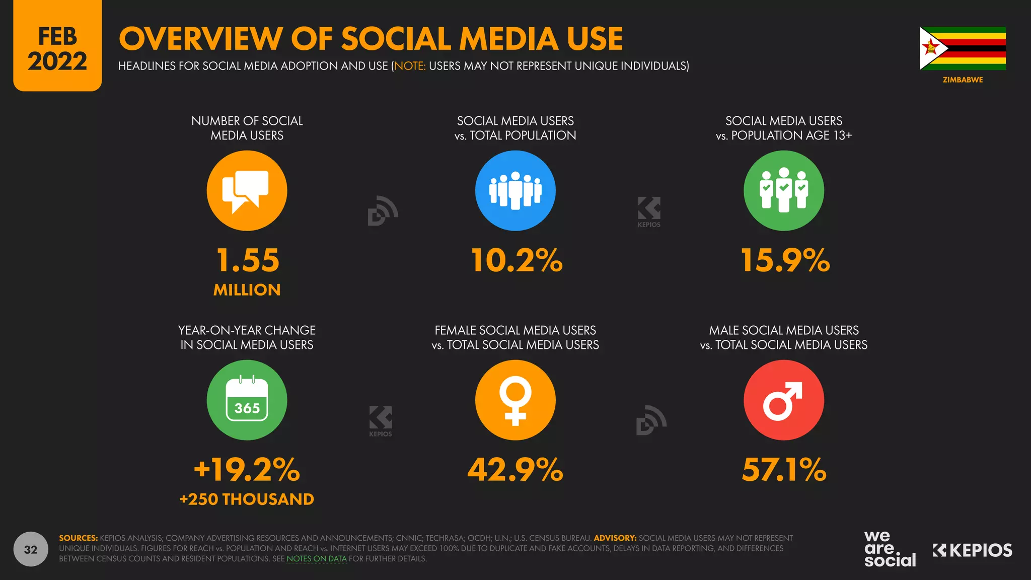 32
+19.2% 42.9% 57.1%
+250 THOUSAND
1.55 10.2% 15.9%
MILLION
YEAR-ON-YEAR CHANGE
IN SOCIAL MEDIA USERS
FEMALE SOCIAL MEDIA USERS
vs. TOTAL SOCIAL MEDIA USERS
MALE SOCIAL MEDIA USERS
vs. TOTAL SOCIAL MEDIA USERS
NUMBER OF SOCIAL
MEDIA USERS
SOCIAL MEDIA USERS
vs. TOTAL POPULATION
SOCIAL MEDIA USERS
vs. POPULATION AGE 13+
SOURCES: KEPIOS ANALYSIS; COMPANY ADVERTISING RESOURCES AND ANNOUNCEMENTS; CNNIC; TECHRASA; OCDH; U.N.; U.S. CENSUS BUREAU. ADVISORY: SOCIAL MEDIA USERS MAY NOT REPRESENT
UNIQUE INDIVIDUALS. FIGURES FOR REACH vs. POPULATION AND REACH vs. INTERNET USERS MAY EXCEED 100% DUE TO DUPLICATE AND FAKE ACCOUNTS, DELAYS IN DATA REPORTING, AND DIFFERENCES
BETWEEN CENSUS COUNTS AND RESIDENT POPULATIONS. SEE NOTES ON DATA FOR FURTHER DETAILS.
ZIMBABWE
HEADLINES FOR SOCIAL MEDIA ADOPTION AND USE (NOTE: USERS MAY NOT REPRESENT UNIQUE INDIVIDUALS)
OVERVIEW OF SOCIAL MEDIA USE
FEB
2022
 