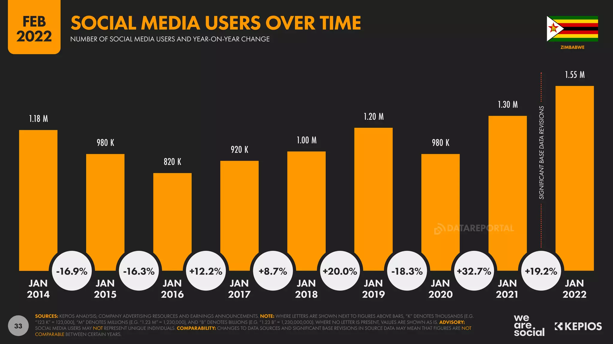 33
SIGNIFICANT
BASE
DATA
REVISIONS
1.18 M
980 K
820 K
920 K
1.00 M
1.20 M
980 K
1.30 M
1.55 M
-16.9% -16.3% +12.2% +8.7% +20.0% -18.3% +32.7% +19.2%
JAN JAN JAN JAN JAN JAN JAN JAN JAN
2014 2015 2016 2017 2018 2019 2020 2021 2022
SOURCES: KEPIOS ANALYSIS; COMPANY ADVERTISING RESOURCES AND EARNINGS ANNOUNCEMENTS. NOTE: WHERE LETTERS ARE SHOWN NEXT TO FIGURES ABOVE BARS, “K” DENOTES THOUSANDS (E.G.
“123 K” = 123,000), “M” DENOTES MILLIONS (E.G. “1.23 M” = 1,230,000), AND “B” DENOTES BILLIONS (E.G. “1.23 B” = 1,230,000,000). WHERE NO LETTER IS PRESENT, VALUES ARE SHOWN AS IS. ADVISORY:
SOCIAL MEDIA USERS MAY NOT REPRESENT UNIQUE INDIVIDUALS. COMPARABILITY: CHANGES TO DATA SOURCES AND SIGNIFICANT BASE REVISIONS IN SOURCE DATA MAY MEAN THAT FIGURES ARE NOT
COMPARABLE BETWEEN CERTAIN YEARS.
ZIMBABWE
NUMBER OF SOCIAL MEDIA USERS AND YEAR-ON-YEAR CHANGE
SOCIAL MEDIA USERS OVER TIME
FEB
2022
DATAREPORTAL
 
