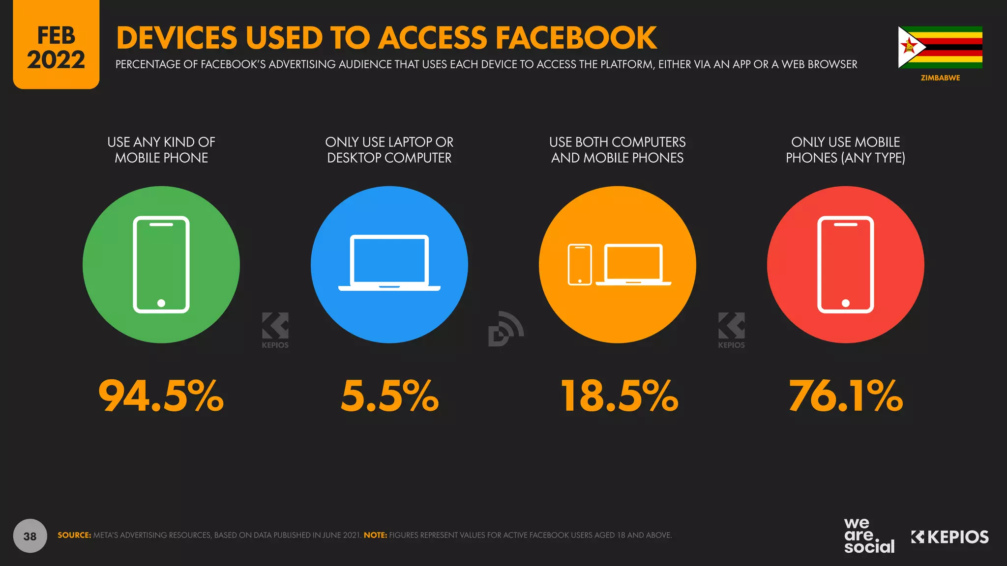 38
94.5% 5.5% 18.5% 76.1%
USE ANY KIND OF
MOBILE PHONE
ONLY USE LAPTOP OR
DESKTOP COMPUTER
USE BOTH COMPUTERS
AND MOBILE PHONES
ONLY USE MOBILE
PHONES (ANY TYPE)
SOURCE: META’S ADVERTISING RESOURCES, BASED ON DATA PUBLISHED IN JUNE 2021. NOTE: FIGURES REPRESENT VALUES FOR ACTIVE FACEBOOK USERS AGED 18 AND ABOVE.
ZIMBABWE
PERCENTAGE OF FACEBOOK’S ADVERTISING AUDIENCE THAT USES EACH DEVICE TO ACCESS THE PLATFORM, EITHER VIA AN APP OR A WEB BROWSER
DEVICES USED TO ACCESS FACEBOOK
FEB
2022
 