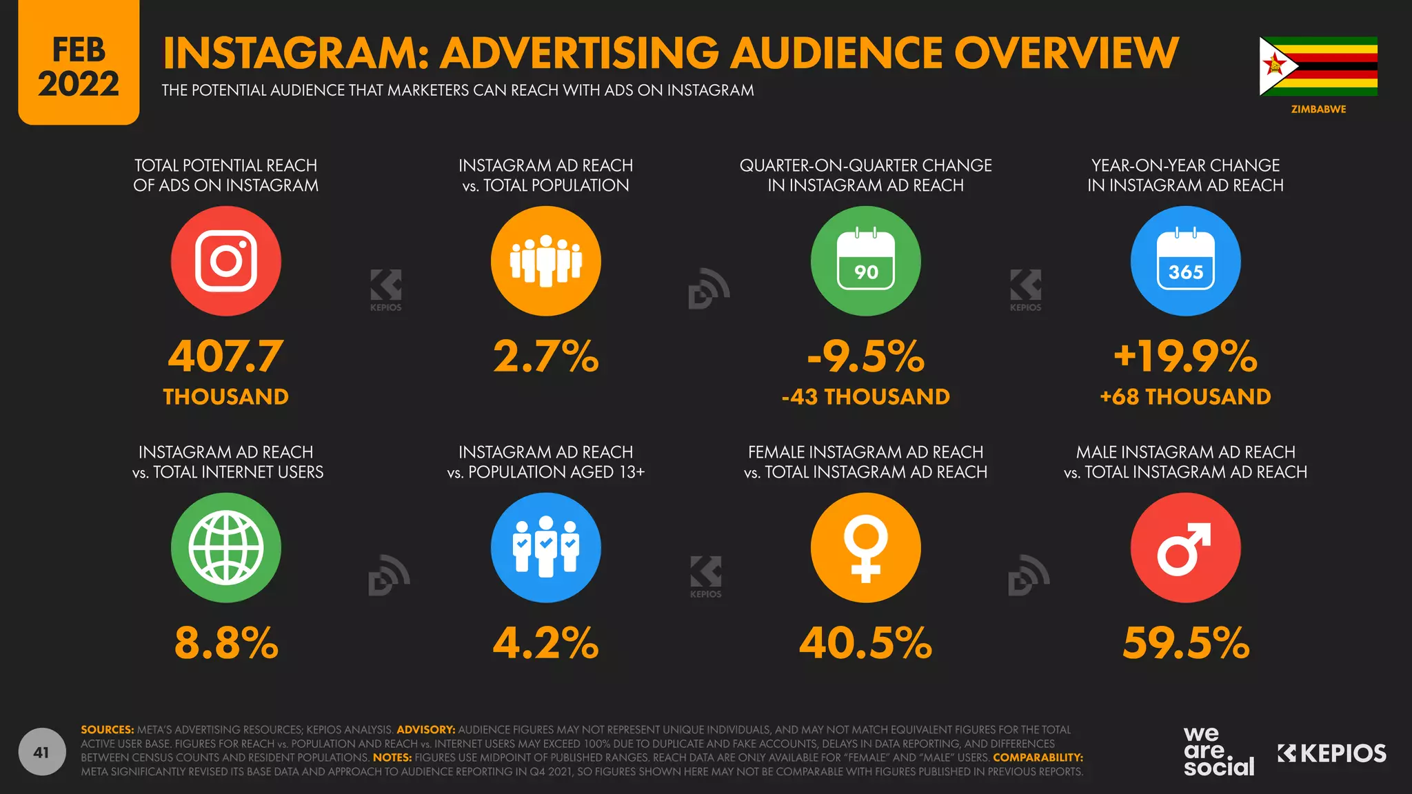 41
8.8% 4.2% 40.5% 59.5%
407.7 2.7% -9.5% +19.9%
THOUSAND -43 THOUSAND +68 THOUSAND
90
INSTAGRAM AD REACH
vs. TOTAL INTERNET USERS
INSTAGRAM AD REACH
vs. POPULATION AGED 13+
FEMALE INSTAGRAM AD REACH
vs. TOTAL INSTAGRAM AD REACH
MALE INSTAGRAM AD REACH
vs. TOTAL INSTAGRAM AD REACH
TOTAL POTENTIAL REACH
OF ADS ON INSTAGRAM
INSTAGRAM AD REACH
vs. TOTAL POPULATION
QUARTER-ON-QUARTER CHANGE
IN INSTAGRAM AD REACH
YEAR-ON-YEAR CHANGE
IN INSTAGRAM AD REACH
SOURCES: META’S ADVERTISING RESOURCES; KEPIOS ANALYSIS. ADVISORY: AUDIENCE FIGURES MAY NOT REPRESENT UNIQUE INDIVIDUALS, AND MAY NOT MATCH EQUIVALENT FIGURES FOR THE TOTAL
ACTIVE USER BASE. FIGURES FOR REACH vs. POPULATION AND REACH vs. INTERNET USERS MAY EXCEED 100% DUE TO DUPLICATE AND FAKE ACCOUNTS, DELAYS IN DATA REPORTING, AND DIFFERENCES
BETWEEN CENSUS COUNTS AND RESIDENT POPULATIONS. NOTES: FIGURES USE MIDPOINT OF PUBLISHED RANGES. REACH DATA ARE ONLY AVAILABLE FOR “FEMALE” AND “MALE” USERS. COMPARABILITY:
META SIGNIFICANTLY REVISED ITS BASE DATA AND APPROACH TO AUDIENCE REPORTING IN Q4 2021, SO FIGURES SHOWN HERE MAY NOT BE COMPARABLE WITH FIGURES PUBLISHED IN PREVIOUS REPORTS.
ZIMBABWE
THE POTENTIAL AUDIENCE THAT MARKETERS CAN REACH WITH ADS ON INSTAGRAM
INSTAGRAM: ADVERTISING AUDIENCE OVERVIEW
FEB
2022
 