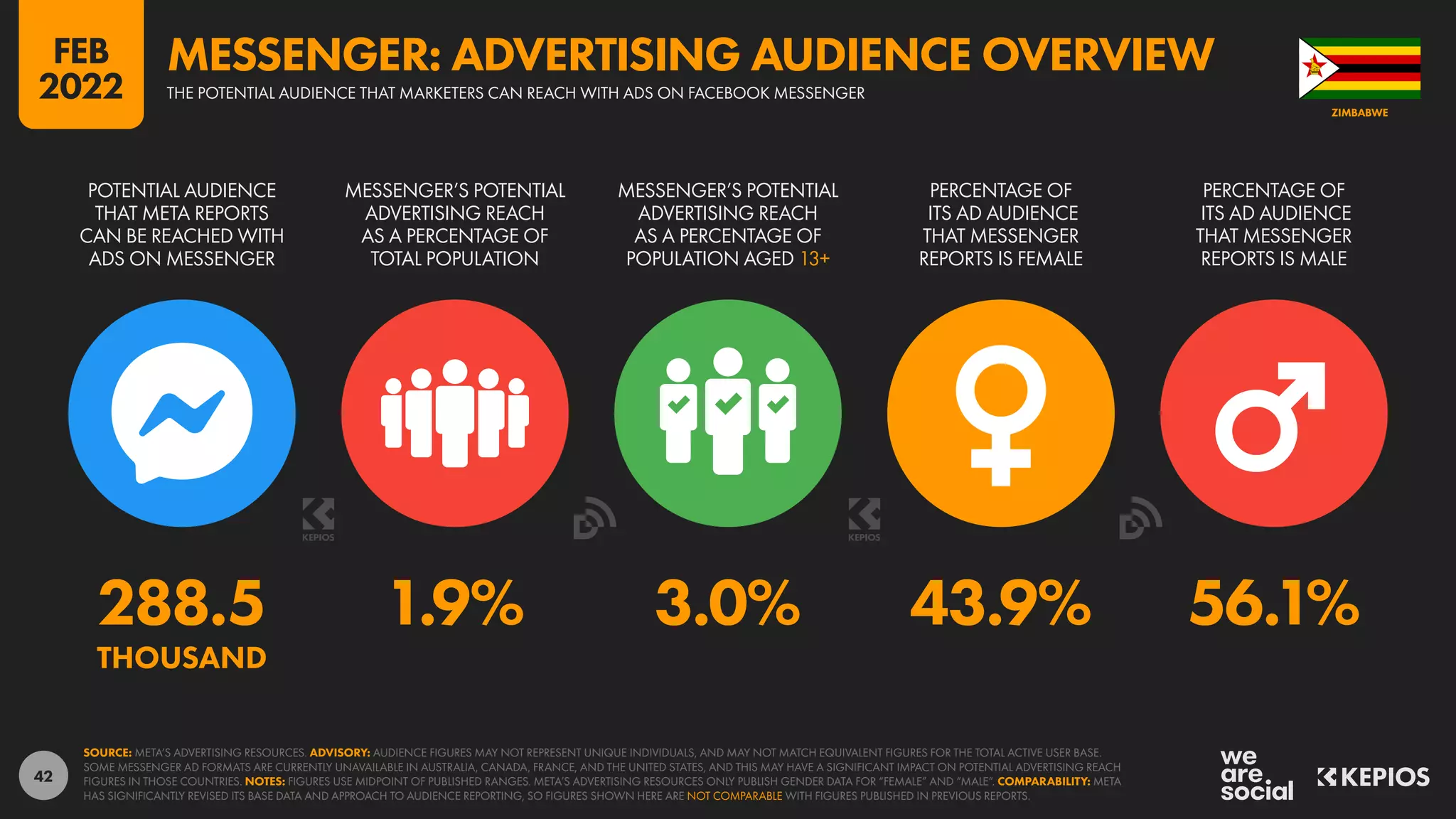 42
288.5 1.9% 3.0% 43.9% 56.1%
THOUSAND
POTENTIAL AUDIENCE
THAT META REPORTS
CAN BE REACHED WITH
ADS ON MESSENGER
MESSENGER’S POTENTIAL
ADVERTISING REACH
AS A PERCENTAGE OF
TOTAL POPULATION
MESSENGER’S POTENTIAL
ADVERTISING REACH
AS A PERCENTAGE OF
POPULATION AGED 13+
PERCENTAGE OF
ITS AD AUDIENCE
THAT MESSENGER
REPORTS IS FEMALE
PERCENTAGE OF
ITS AD AUDIENCE
THAT MESSENGER
REPORTS IS MALE
SOURCE: META’S ADVERTISING RESOURCES. ADVISORY: AUDIENCE FIGURES MAY NOT REPRESENT UNIQUE INDIVIDUALS, AND MAY NOT MATCH EQUIVALENT FIGURES FOR THE TOTAL ACTIVE USER BASE.
SOME MESSENGER AD FORMATS ARE CURRENTLY UNAVAILABLE IN AUSTRALIA, CANADA, FRANCE, AND THE UNITED STATES, AND THIS MAY HAVE A SIGNIFICANT IMPACT ON POTENTIAL ADVERTISING REACH
FIGURES IN THOSE COUNTRIES. NOTES: FIGURES USE MIDPOINT OF PUBLISHED RANGES. META’S ADVERTISING RESOURCES ONLY PUBLISH GENDER DATA FOR “FEMALE” AND “MALE”. COMPARABILITY: META
HAS SIGNIFICANTLY REVISED ITS BASE DATA AND APPROACH TO AUDIENCE REPORTING, SO FIGURES SHOWN HERE ARE NOT COMPARABLE WITH FIGURES PUBLISHED IN PREVIOUS REPORTS.
ZIMBABWE
THE POTENTIAL AUDIENCE THAT MARKETERS CAN REACH WITH ADS ON FACEBOOK MESSENGER
MESSENGER: ADVERTISING AUDIENCE OVERVIEW
FEB
2022
 
