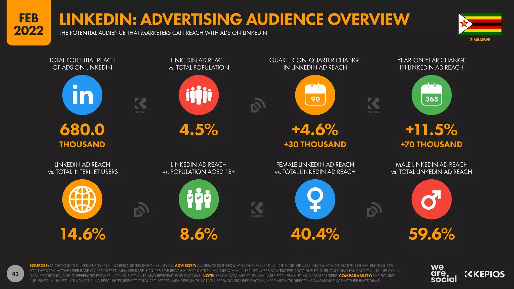 43
14.6% 8.6% 40.4% 59.6%
680.0 4.5% +4.6% +11.5%
THOUSAND +30 THOUSAND +70 THOUSAND
90
LINKEDIN AD REACH
vs. TOTAL INTERNET USERS
LINKEDIN AD REACH
vs. POPULATION AGED 18+
FEMALE LINKEDIN AD REACH
vs. TOTAL LINKEDIN AD REACH
MALE LINKEDIN AD REACH
vs. TOTAL LINKEDIN AD REACH
TOTAL POTENTIAL REACH
OF ADS ON LINKEDIN
LINKEDIN AD REACH
vs. TOTAL POPULATION
QUARTER-ON-QUARTER CHANGE
IN LINKEDIN AD REACH
YEAR-ON-YEAR CHANGE
IN LINKEDIN AD REACH
SOURCES: MICROSOFT’S LINKEDIN ADVERTISING RESOURCES; KEPIOS ANALYSIS. ADVISORY: AUDIENCE FIGURES MAY NOT REPRESENT UNIQUE INDIVIDUALS, AND MAY NOT MATCH EQUIVALENT FIGURES
FOR THE TOTAL ACTIVE USER BASE OR REGISTERED MEMBER BASE. FIGURES FOR REACH vs. POPULATION AND REACH vs. INTERNET USERS MAY EXCEED 100% DUE TO DUPLICATE AND FAKE ACCOUNTS, DELAYS IN
DATA REPORTING, AND DIFFERENCES BETWEEN CENSUS COUNTS AND RESIDENT POPULATIONS. NOTE: REACH DATA ARE ONLY AVAILABLE FOR “FEMALE” AND “MALE” USERS. COMPARABILITY: THE FIGURES
PUBLISHED IN LINKEDIN’S ADVERTISING RESOURCES REFLECT TOTAL REGISTERED MEMBERS (NOT ACTIVE USERS), SO FIGURES SHOWN HERE ARE NOT DIRECTLY COMPARABLE WITH OTHER PLATFORMS.
ZIMBABWE
THE POTENTIAL AUDIENCE THAT MARKETERS CAN REACH WITH ADS ON LINKEDIN
LINKEDIN: ADVERTISING AUDIENCE OVERVIEW
FEB
2022
 