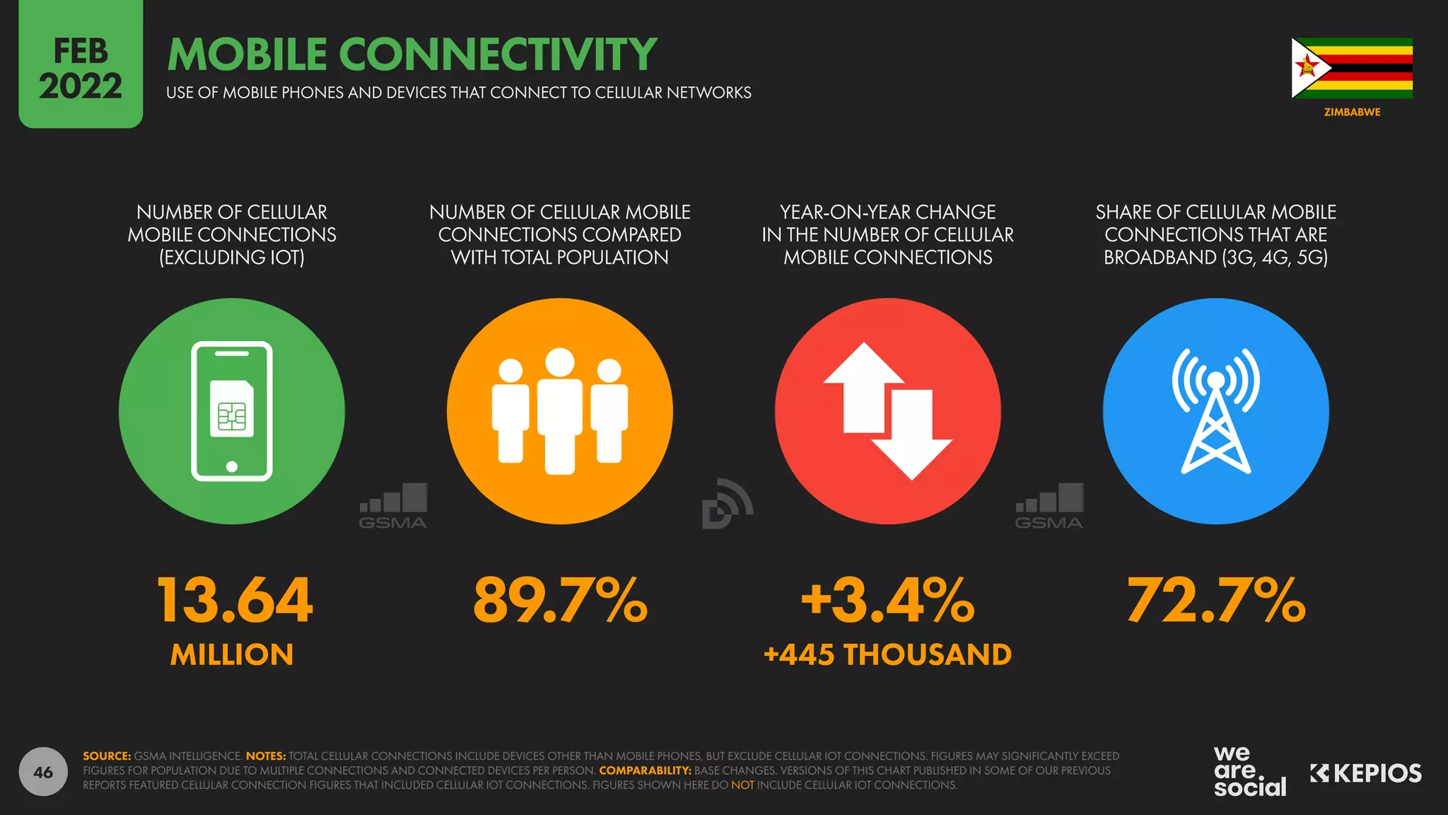 46
13.64 89.7% +3.4% 72.7%
MILLION +445 THOUSAND
NUMBER OF CELLULAR
MOBILE CONNECTIONS
(EXCLUDING IOT)
NUMBER OF CELLULAR MOBILE
CONNECTIONS COMPARED
WITH TOTAL POPULATION
YEAR-ON-YEAR CHANGE
IN THE NUMBER OF CELLULAR
MOBILE CONNECTIONS
SHARE OF CELLULAR MOBILE
CONNECTIONS THAT ARE
BROADBAND (3G, 4G, 5G)
SOURCE: GSMA INTELLIGENCE. NOTES: TOTAL CELLULAR CONNECTIONS INCLUDE DEVICES OTHER THAN MOBILE PHONES, BUT EXCLUDE CELLULAR IOT CONNECTIONS. FIGURES MAY SIGNIFICANTLY EXCEED
FIGURES FOR POPULATION DUE TO MULTIPLE CONNECTIONS AND CONNECTED DEVICES PER PERSON. COMPARABILITY: BASE CHANGES. VERSIONS OF THIS CHART PUBLISHED IN SOME OF OUR PREVIOUS
REPORTS FEATURED CELLULAR CONNECTION FIGURES THAT INCLUDED CELLULAR IOT CONNECTIONS. FIGURES SHOWN HERE DO NOT INCLUDE CELLULAR IOT CONNECTIONS.
ZIMBABWE
USE OF MOBILE PHONES AND DEVICES THAT CONNECT TO CELLULAR NETWORKS
MOBILE CONNECTIVITY
FEB
2022
 