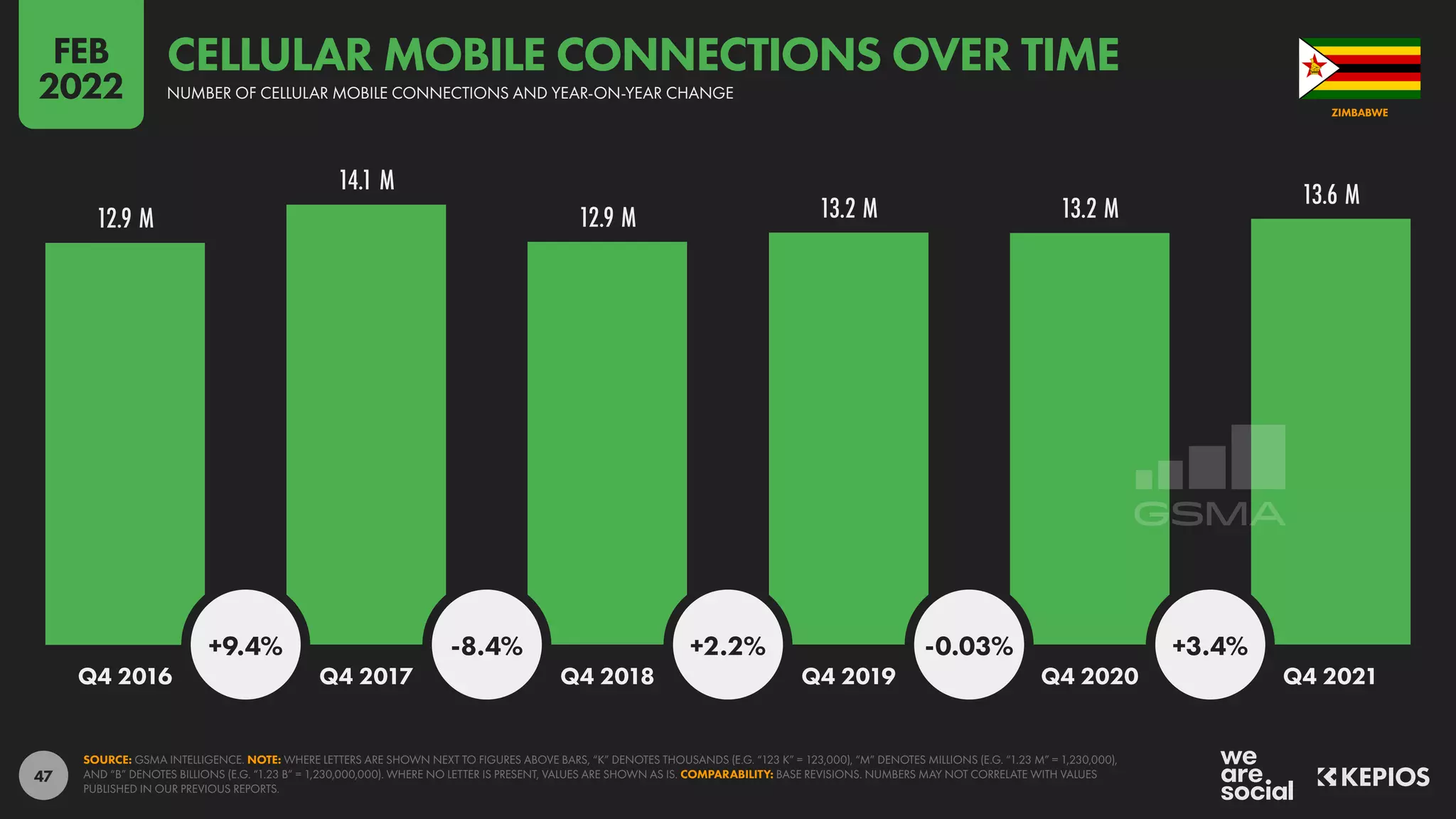 47
12.9 M
14.1 M
12.9 M 13.2 M 13.2 M 13.6 M
+9.4% -8.4% +2.2% -0.03% +3.4%
Q4 2016 Q4 2017 Q4 2018 Q4 2019 Q4 2020 Q4 2021
SOURCE: GSMA INTELLIGENCE. NOTE: WHERE LETTERS ARE SHOWN NEXT TO FIGURES ABOVE BARS, “K” DENOTES THOUSANDS (E.G. “123 K” = 123,000), “M” DENOTES MILLIONS (E.G. “1.23 M” = 1,230,000),
AND “B” DENOTES BILLIONS (E.G. “1.23 B” = 1,230,000,000). WHERE NO LETTER IS PRESENT, VALUES ARE SHOWN AS IS. COMPARABILITY: BASE REVISIONS. NUMBERS MAY NOT CORRELATE WITH VALUES
PUBLISHED IN OUR PREVIOUS REPORTS.
ZIMBABWE
NUMBER OF CELLULAR MOBILE CONNECTIONS AND YEAR-ON-YEAR CHANGE
CELLULAR MOBILE CONNECTIONS OVER TIME
FEB
2022
 