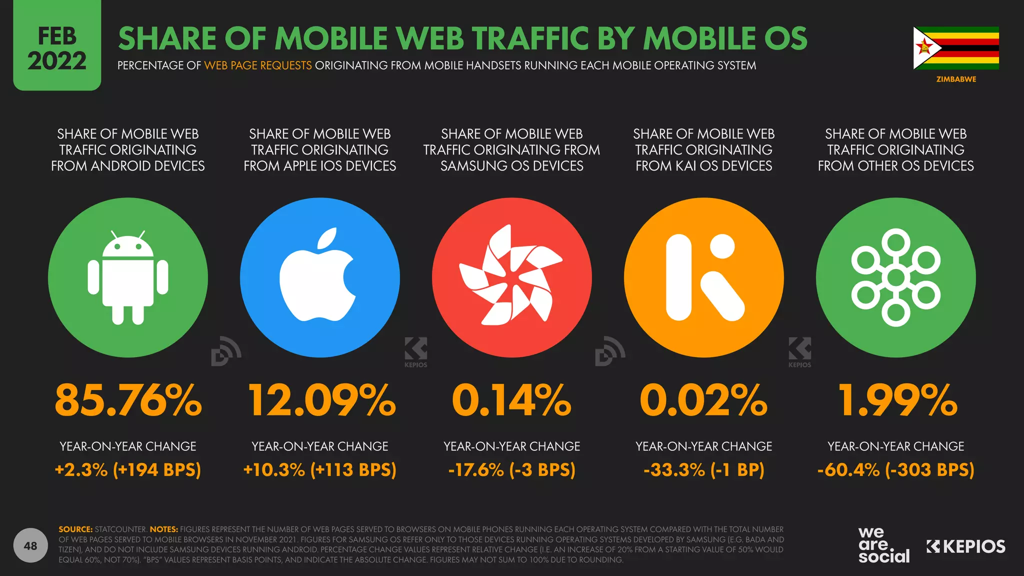 48
85.76% 12.09% 0.14% 0.02% 1.99%
+2.3% (+194 BPS) +10.3% (+113 BPS) -17.6% (-3 BPS) -33.3% (-1 BP) -60.4% (-303 BPS)
SHARE OF MOBILE WEB
TRAFFIC ORIGINATING
FROM ANDROID DEVICES
SHARE OF MOBILE WEB
TRAFFIC ORIGINATING
FROM APPLE IOS DEVICES
SHARE OF MOBILE WEB
TRAFFIC ORIGINATING FROM
SAMSUNG OS DEVICES
SHARE OF MOBILE WEB
TRAFFIC ORIGINATING
FROM KAI OS DEVICES
SHARE OF MOBILE WEB
TRAFFIC ORIGINATING
FROM OTHER OS DEVICES
YEAR-ON-YEAR CHANGE YEAR-ON-YEAR CHANGE YEAR-ON-YEAR CHANGE YEAR-ON-YEAR CHANGE YEAR-ON-YEAR CHANGE
SOURCE: STATCOUNTER. NOTES: FIGURES REPRESENT THE NUMBER OF WEB PAGES SERVED TO BROWSERS ON MOBILE PHONES RUNNING EACH OPERATING SYSTEM COMPARED WITH THE TOTAL NUMBER
OF WEB PAGES SERVED TO MOBILE BROWSERS IN NOVEMBER 2021. FIGURES FOR SAMSUNG OS REFER ONLY TO THOSE DEVICES RUNNING OPERATING SYSTEMS DEVELOPED BY SAMSUNG (E.G. BADA AND
TIZEN), AND DO NOT INCLUDE SAMSUNG DEVICES RUNNING ANDROID. PERCENTAGE CHANGE VALUES REPRESENT RELATIVE CHANGE (I.E. AN INCREASE OF 20% FROM A STARTING VALUE OF 50% WOULD
EQUAL 60%, NOT 70%). “BPS” VALUES REPRESENT BASIS POINTS, AND INDICATE THE ABSOLUTE CHANGE. FIGURES MAY NOT SUM TO 100% DUE TO ROUNDING.
ZIMBABWE
PERCENTAGE OF WEB PAGE REQUESTS ORIGINATING FROM MOBILE HANDSETS RUNNING EACH MOBILE OPERATING SYSTEM
SHARE OF MOBILE WEB TRAFFIC BY MOBILE OS
FEB
2022
 