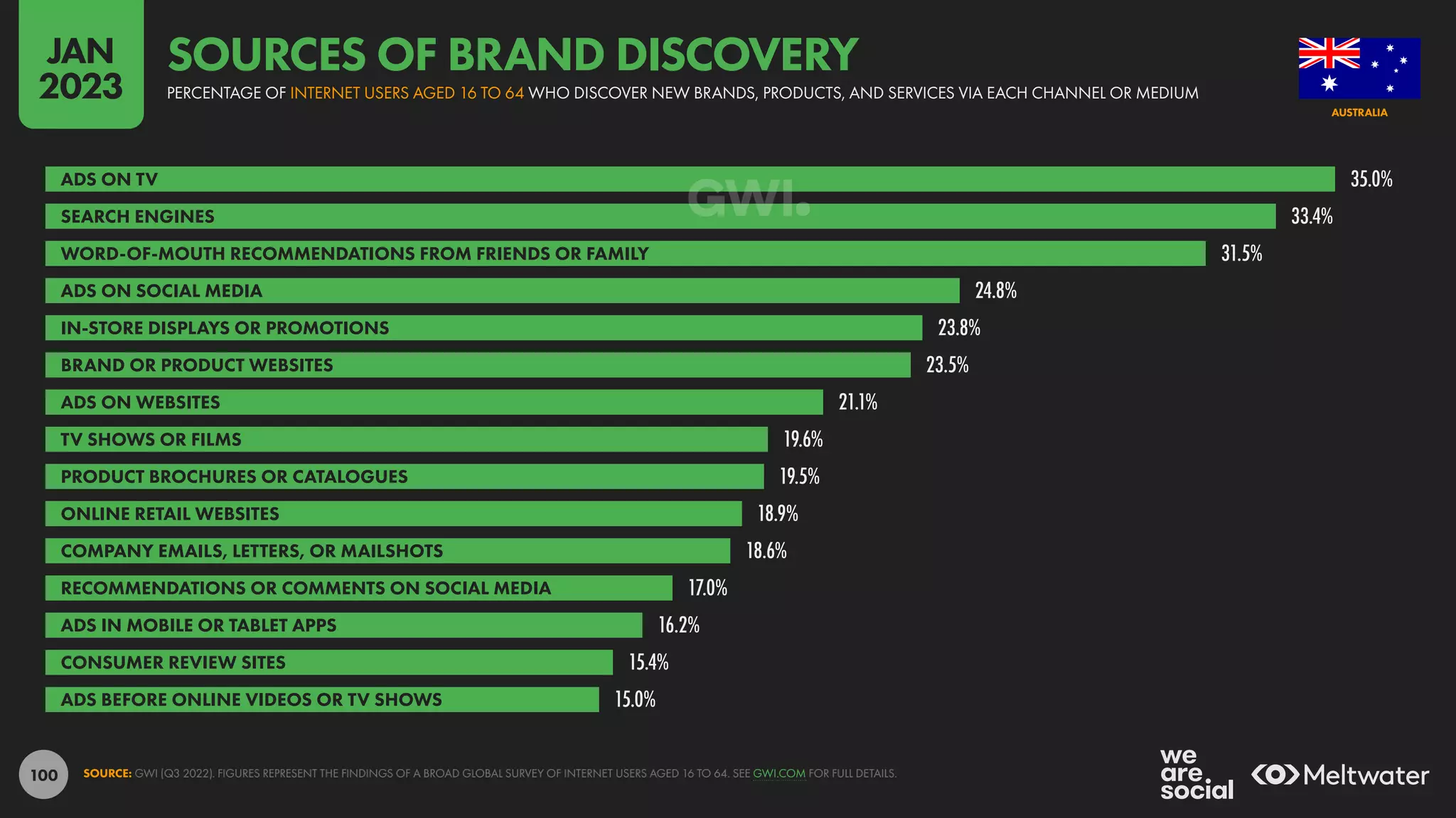 100
35.0%
33.4%
31.5%
24.8%
23.8%
23.5%
21.1%
19.6%
19.5%
18.9%
18.6%
17.0%
16.2%
15.4%
15.0%
ADS ON TV
SEARCH ENGINES
WORD-OF-MOUTH RECOMMENDATIONS FROM FRIENDS OR FAMILY
ADS ON SOCIAL MEDIA
IN-STORE DISPLAYS OR PROMOTIONS
BRAND OR PRODUCT WEBSITES
ADS ON WEBSITES
TV SHOWS OR FILMS
PRODUCT BROCHURES OR CATALOGUES
ONLINE RETAIL WEBSITES
COMPANY EMAILS, LETTERS, OR MAILSHOTS
RECOMMENDATIONS OR COMMENTS ON SOCIAL MEDIA
ADS IN MOBILE OR TABLET APPS
CONSUMER REVIEW SITES
ADS BEFORE ONLINE VIDEOS OR TV SHOWS
SOURCE: GWI (Q3 2022). FIGURES REPRESENT THE FINDINGS OF A BROAD GLOBAL SURVEY OF INTERNET USERS AGED 16 TO 64. SEE GWI.COM FOR FULL DETAILS.
AUSTRALIA
PERCENTAGE OF INTERNET USERS AGED 16 TO 64 WHO DISCOVER NEW BRANDS, PRODUCTS, AND SERVICES VIA EACH CHANNEL OR MEDIUM
SOURCES OF BRAND DISCOVERY
JAN
2023
 