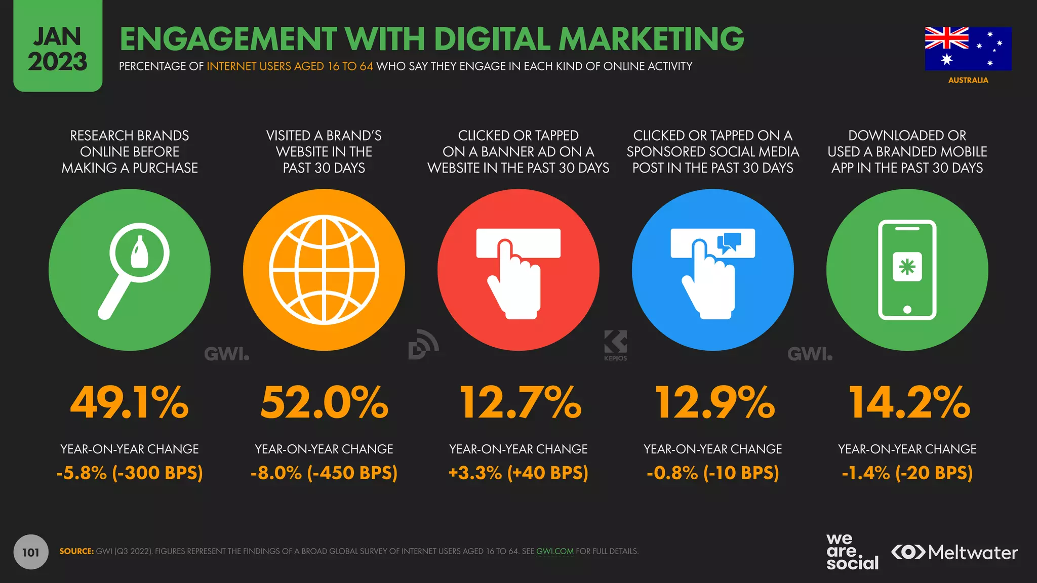 101
49.1% 52.0% 12.7% 12.9% 14.2%
-5.8% (-300 BPS) -8.0% (-450 BPS) +3.3% (+40 BPS) -0.8% (-10 BPS) -1.4% (-20 BPS)
RESEARCH BRANDS
ONLINE BEFORE
MAKING A PURCHASE
VISITED A BRAND’S
WEBSITE IN THE
PAST 30 DAYS
CLICKED OR TAPPED
ON A BANNER AD ON A
WEBSITE IN THE PAST 30 DAYS
CLICKED OR TAPPED ON A
SPONSORED SOCIAL MEDIA
POST IN THE PAST 30 DAYS
DOWNLOADED OR
USED A BRANDED MOBILE
APP IN THE PAST 30 DAYS
YEAR-ON-YEAR CHANGE YEAR-ON-YEAR CHANGE YEAR-ON-YEAR CHANGE YEAR-ON-YEAR CHANGE YEAR-ON-YEAR CHANGE
SOURCE: GWI (Q3 2022). FIGURES REPRESENT THE FINDINGS OF A BROAD GLOBAL SURVEY OF INTERNET USERS AGED 16 TO 64. SEE GWI.COM FOR FULL DETAILS.
AUSTRALIA
PERCENTAGE OF INTERNET USERS AGED 16 TO 64 WHO SAY THEY ENGAGE IN EACH KIND OF ONLINE ACTIVITY
ENGAGEMENT WITH DIGITAL MARKETING
JAN
2023
 