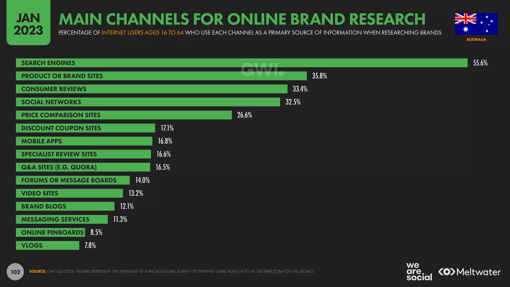 102
55.6%
35.8%
33.4%
32.5%
26.6%
17.1%
16.8%
16.6%
16.5%
14.0%
13.2%
12.1%
11.3%
8.5%
7.8%
SEARCH ENGINES
PRODUCT OR BRAND SITES
CONSUMER REVIEWS
SOCIAL NETWORKS
PRICE COMPARISON SITES
DISCOUNT COUPON SITES
MOBILE APPS
SPECIALIST REVIEW SITES
Q&A SITES (E.G. QUORA)
FORUMS OR MESSAGE BOARDS
VIDEO SITES
BRAND BLOGS
MESSAGING SERVICES
ONLINE PINBOARDS
VLOGS
SOURCE: GWI (Q3 2022). FIGURES REPRESENT THE FINDINGS OF A BROAD GLOBAL SURVEY OF INTERNET USERS AGED 16 TO 64. SEE GWI.COM FOR FULL DETAILS.
AUSTRALIA
PERCENTAGE OF INTERNET USERS AGED 16 TO 64 WHO USE EACH CHANNEL AS A PRIMARY SOURCE OF INFORMATION WHEN RESEARCHING BRANDS
MAIN CHANNELS FOR ONLINE BRAND RESEARCH
JAN
2023
 