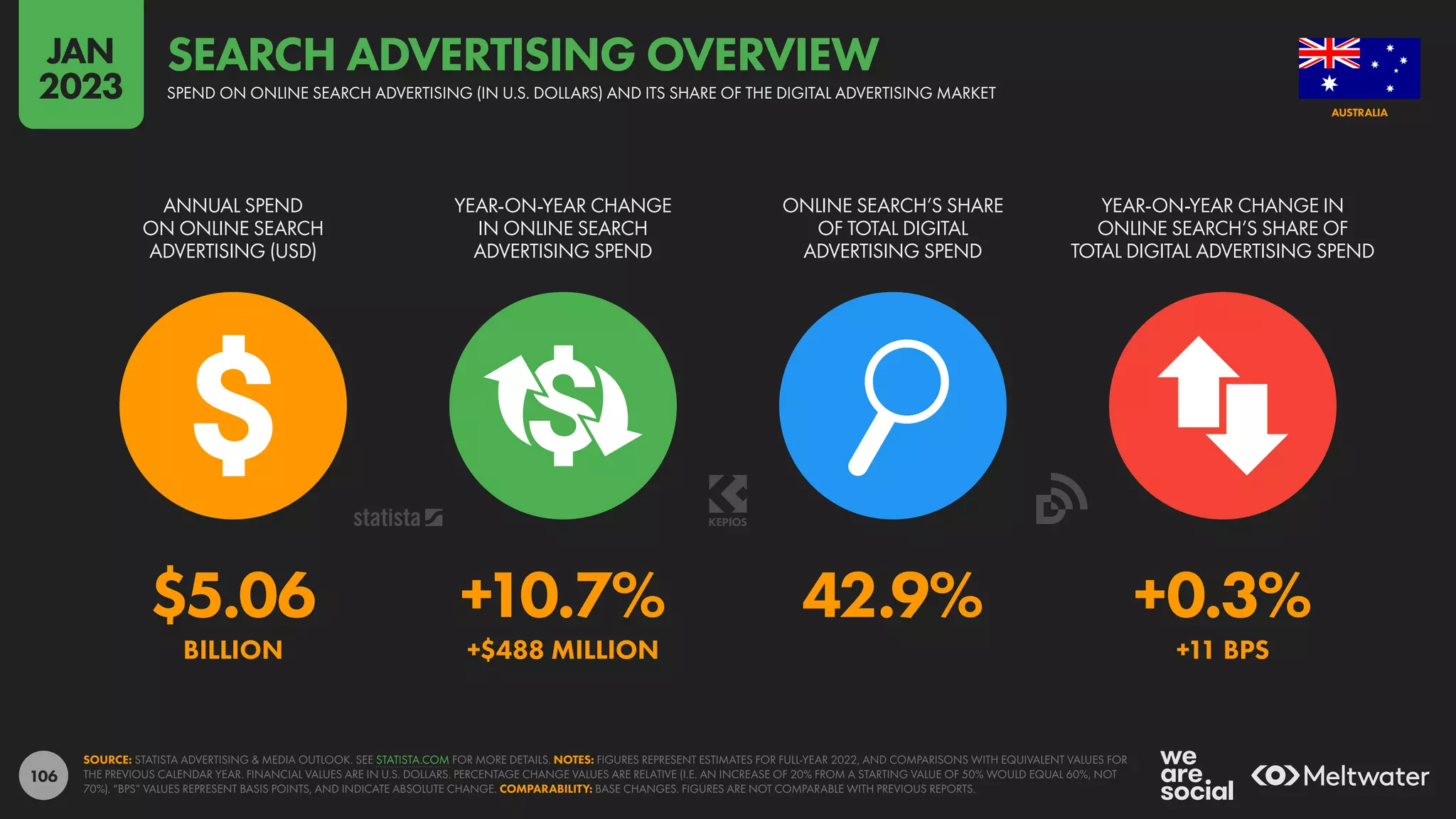 106
$5.06 +10.7% 42.9% +0.3%
BILLION +$488 MILLION +11 BPS
ANNUAL SPEND
ON ONLINE SEARCH
ADVERTISING (USD)
YEAR-ON-YEAR CHANGE
IN ONLINE SEARCH
ADVERTISING SPEND
ONLINE SEARCH’S SHARE
OF TOTAL DIGITAL
ADVERTISING SPEND
YEAR-ON-YEAR CHANGE IN
ONLINE SEARCH’S SHARE OF
TOTAL DIGITAL ADVERTISING SPEND
SOURCE: STATISTA ADVERTISING & MEDIA OUTLOOK. SEE STATISTA.COM FOR MORE DETAILS. NOTES: FIGURES REPRESENT ESTIMATES FOR FULL-YEAR 2022, AND COMPARISONS WITH EQUIVALENT VALUES FOR
THE PREVIOUS CALENDAR YEAR. FINANCIAL VALUES ARE IN U.S. DOLLARS. PERCENTAGE CHANGE VALUES ARE RELATIVE (I.E. AN INCREASE OF 20% FROM A STARTING VALUE OF 50% WOULD EQUAL 60%, NOT
70%). “BPS” VALUES REPRESENT BASIS POINTS, AND INDICATE ABSOLUTE CHANGE. COMPARABILITY: BASE CHANGES. FIGURES ARE NOT COMPARABLE WITH PREVIOUS REPORTS.
AUSTRALIA
SPEND ON ONLINE SEARCH ADVERTISING (IN U.S. DOLLARS) AND ITS SHARE OF THE DIGITAL ADVERTISING MARKET
SEARCH ADVERTISING OVERVIEW
JAN
2023
 