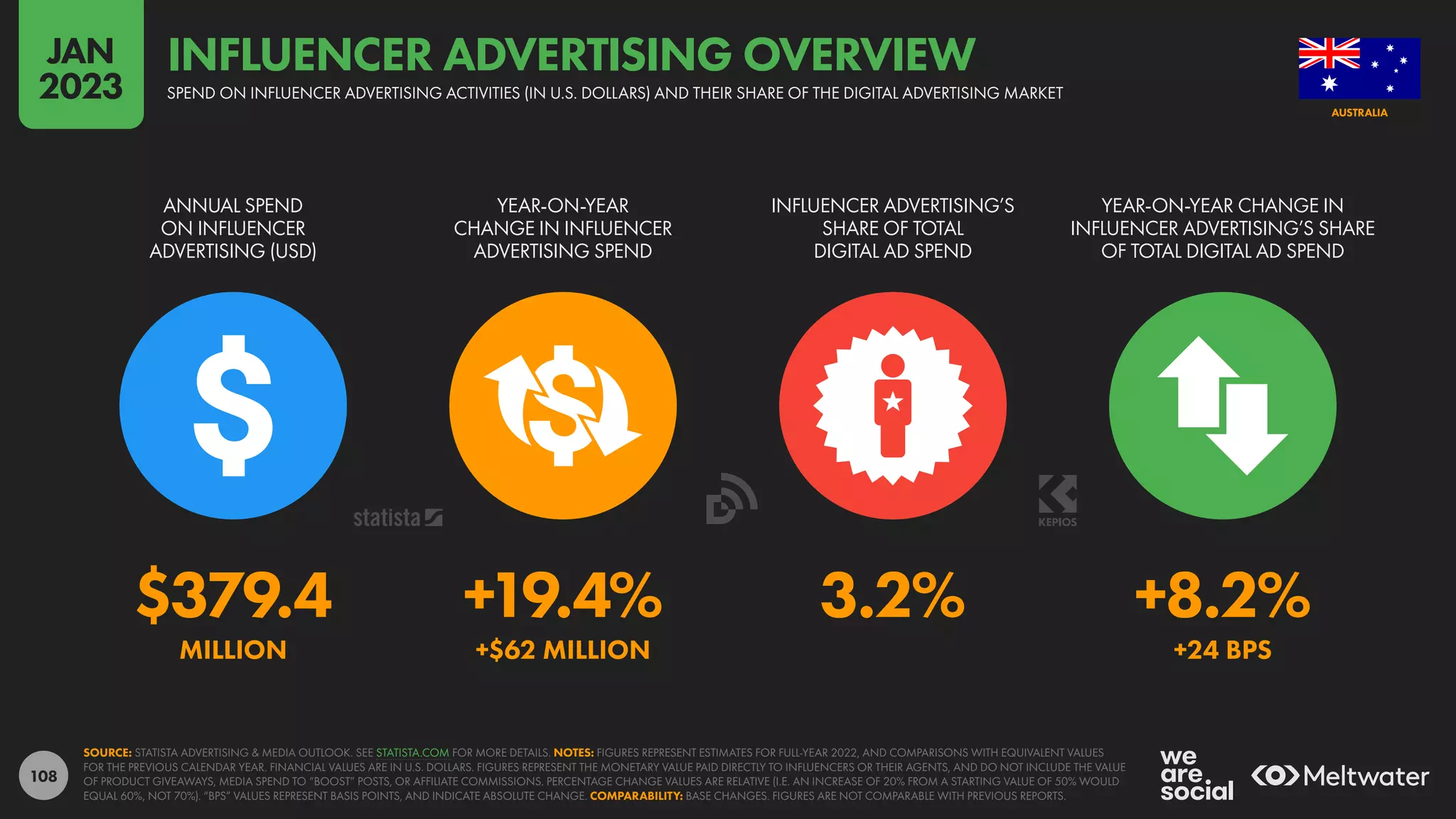108
$379.4 +19.4% 3.2% +8.2%
MILLION +$62 MILLION +24 BPS
ANNUAL SPEND
ON INFLUENCER
ADVERTISING (USD)
YEAR-ON-YEAR
CHANGE IN INFLUENCER
ADVERTISING SPEND
INFLUENCER ADVERTISING’S
SHARE OF TOTAL
DIGITAL AD SPEND
YEAR-ON-YEAR CHANGE IN
INFLUENCER ADVERTISING’S SHARE
OF TOTAL DIGITAL AD SPEND
SOURCE: STATISTA ADVERTISING & MEDIA OUTLOOK. SEE STATISTA.COM FOR MORE DETAILS. NOTES: FIGURES REPRESENT ESTIMATES FOR FULL-YEAR 2022, AND COMPARISONS WITH EQUIVALENT VALUES
FOR THE PREVIOUS CALENDAR YEAR. FINANCIAL VALUES ARE IN U.S. DOLLARS. FIGURES REPRESENT THE MONETARY VALUE PAID DIRECTLY TO INFLUENCERS OR THEIR AGENTS, AND DO NOT INCLUDE THE VALUE
OF PRODUCT GIVEAWAYS, MEDIA SPEND TO “BOOST” POSTS, OR AFFILIATE COMMISSIONS. PERCENTAGE CHANGE VALUES ARE RELATIVE (I.E. AN INCREASE OF 20% FROM A STARTING VALUE OF 50% WOULD
EQUAL 60%, NOT 70%). “BPS” VALUES REPRESENT BASIS POINTS, AND INDICATE ABSOLUTE CHANGE. COMPARABILITY: BASE CHANGES. FIGURES ARE NOT COMPARABLE WITH PREVIOUS REPORTS.
AUSTRALIA
SPEND ON INFLUENCER ADVERTISING ACTIVITIES (IN U.S. DOLLARS) AND THEIR SHARE OF THE DIGITAL ADVERTISING MARKET
INFLUENCER ADVERTISING OVERVIEW
JAN
2023
 