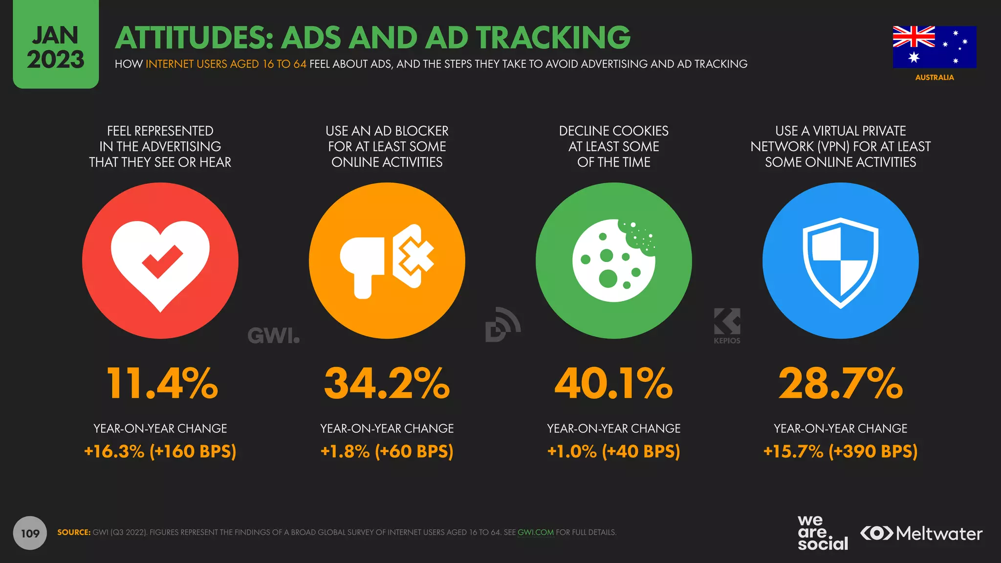 109
11.4% 34.2% 40.1% 28.7%
+16.3% (+160 BPS) +1.8% (+60 BPS) +1.0% (+40 BPS) +15.7% (+390 BPS)
FEEL REPRESENTED
IN THE ADVERTISING
THAT THEY SEE OR HEAR
USE AN AD BLOCKER
FOR AT LEAST SOME
ONLINE ACTIVITIES
DECLINE COOKIES
AT LEAST SOME
OF THE TIME
USE A VIRTUAL PRIVATE
NETWORK (VPN) FOR AT LEAST
SOME ONLINE ACTIVITIES
YEAR-ON-YEAR CHANGE YEAR-ON-YEAR CHANGE YEAR-ON-YEAR CHANGE YEAR-ON-YEAR CHANGE
SOURCE: GWI (Q3 2022). FIGURES REPRESENT THE FINDINGS OF A BROAD GLOBAL SURVEY OF INTERNET USERS AGED 16 TO 64. SEE GWI.COM FOR FULL DETAILS.
AUSTRALIA
HOW INTERNET USERS AGED 16 TO 64 FEEL ABOUT ADS, AND THE STEPS THEY TAKE TO AVOID ADVERTISING AND AD TRACKING
ATTITUDES: ADS AND AD TRACKING
JAN
2023
 