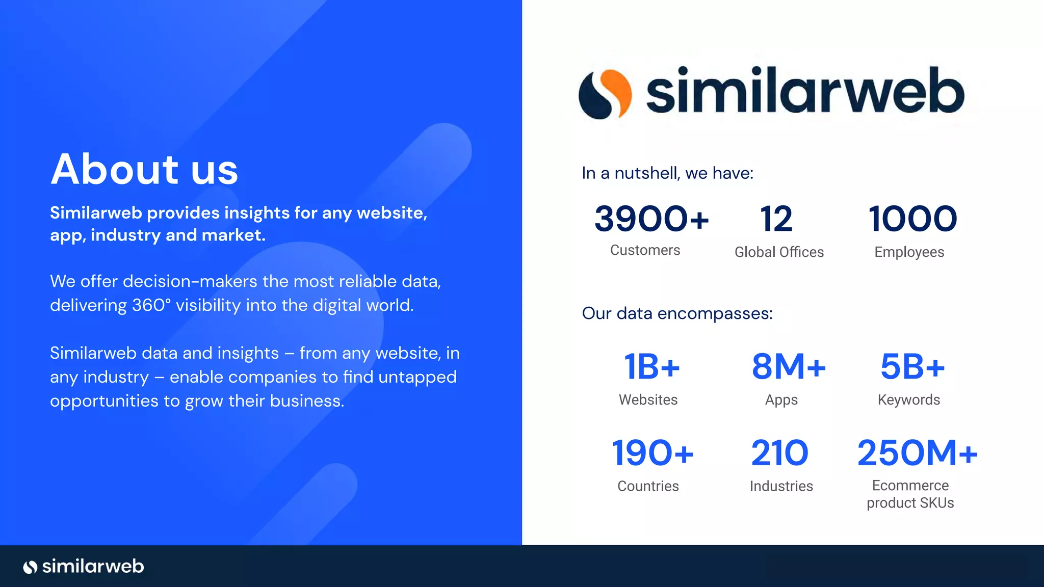 Business Proprietary & Conﬁdential | 1
 ºÖÒįÖÌ
S¡´¡®yÈâ įÅÈºá¡‹Ìį¡µÌ¡œ ÒÌį›ºÈįyµèįâ Ì¡ÒĊ
yÅÅĊį¡µ‹ÖÌÒÈèįyµ‹į´yÈ¬Òĉ
We offer decision-makers the most reliable data,
delivering 360° visibility into the digital world.
Similarweb data and insights – from any website, in
any industry – enable companies to ﬁnd untapped
opportunities to grow their business.
In a nutshell, we have:
Websites
ø ļ
Apps
ÿ;ļ
Countries
øĀ÷ļ
Industries
ùø÷
Keywords
ü ļ
Ecommerce
product SKUs
ùü÷;ļ
Our data encompasses:
úĀ÷÷ļ
Customers
øù
Global Oﬃces
ø÷÷÷
Employees
 