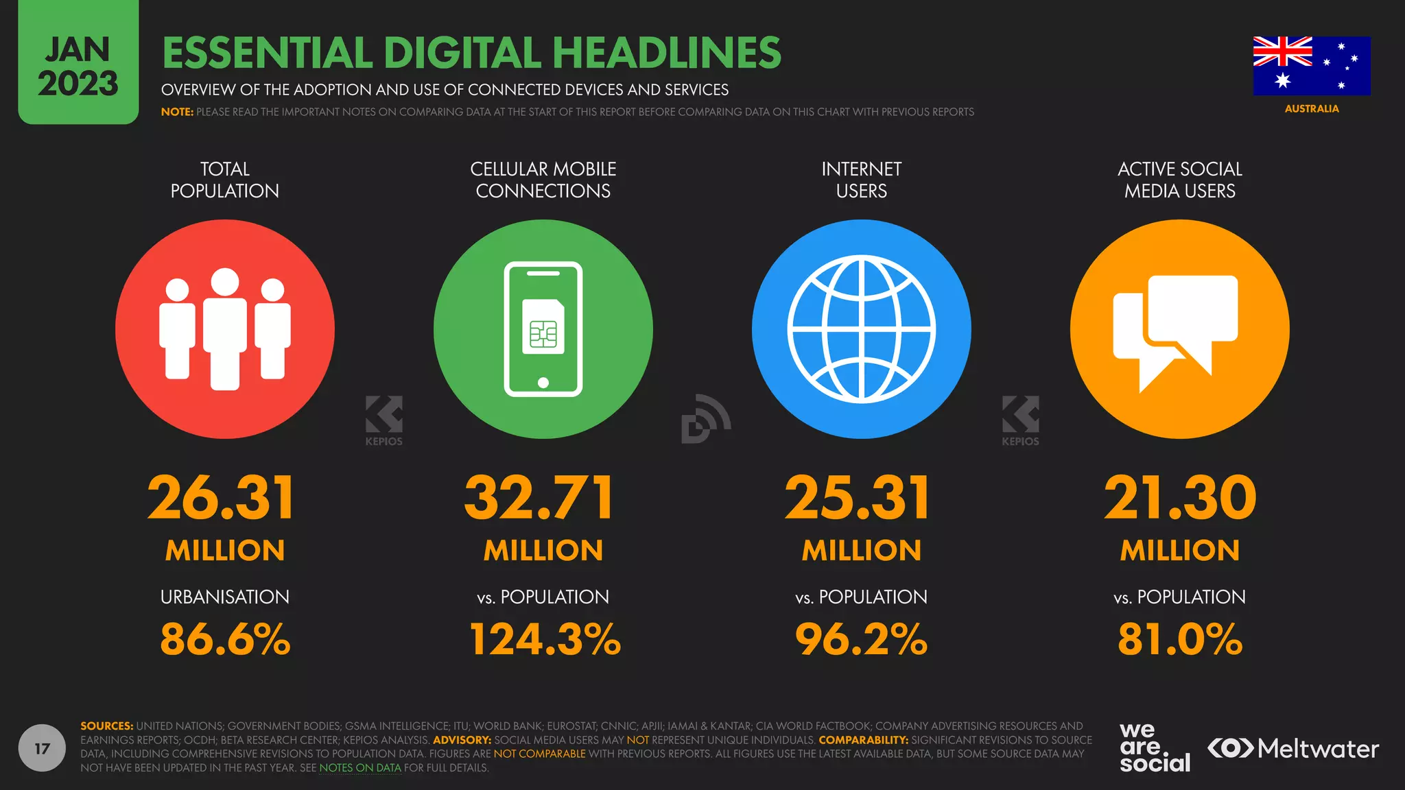 17
26.31 32.71 25.31 21.30
MILLION MILLION MILLION MILLION
86.6% 124.3% 96.2% 81.0%
URBANISATION vs. POPULATION vs. POPULATION vs. POPULATION
TOTAL
POPULATION
CELLULAR MOBILE
CONNECTIONS
INTERNET
USERS
ACTIVE SOCIAL
MEDIA USERS
SOURCES: UNITED NATIONS; GOVERNMENT BODIES; GSMA INTELLIGENCE; ITU; WORLD BANK; EUROSTAT; CNNIC; APJII; IAMAI & KANTAR; CIA WORLD FACTBOOK; COMPANY ADVERTISING RESOURCES AND
EARNINGS REPORTS; OCDH; BETA RESEARCH CENTER; KEPIOS ANALYSIS. ADVISORY: SOCIAL MEDIA USERS MAY NOT REPRESENT UNIQUE INDIVIDUALS. COMPARABILITY: SIGNIFICANT REVISIONS TO SOURCE
DATA, INCLUDING COMPREHENSIVE REVISIONS TO POPULATION DATA. FIGURES ARE NOT COMPARABLE WITH PREVIOUS REPORTS. ALL FIGURES USE THE LATEST AVAILABLE DATA, BUT SOME SOURCE DATA MAY
NOT HAVE BEEN UPDATED IN THE PAST YEAR. SEE NOTES ON DATA FOR FULL DETAILS.
AUSTRALIA
OVERVIEW OF THE ADOPTION AND USE OF CONNECTED DEVICES AND SERVICES
ESSENTIAL DIGITAL HEADLINES
NOTE: PLEASE READ THE IMPORTANT NOTES ON COMPARING DATA AT THE START OF THIS REPORT BEFORE COMPARING DATA ON THIS CHART WITH PREVIOUS REPORTS
JAN
2023
 